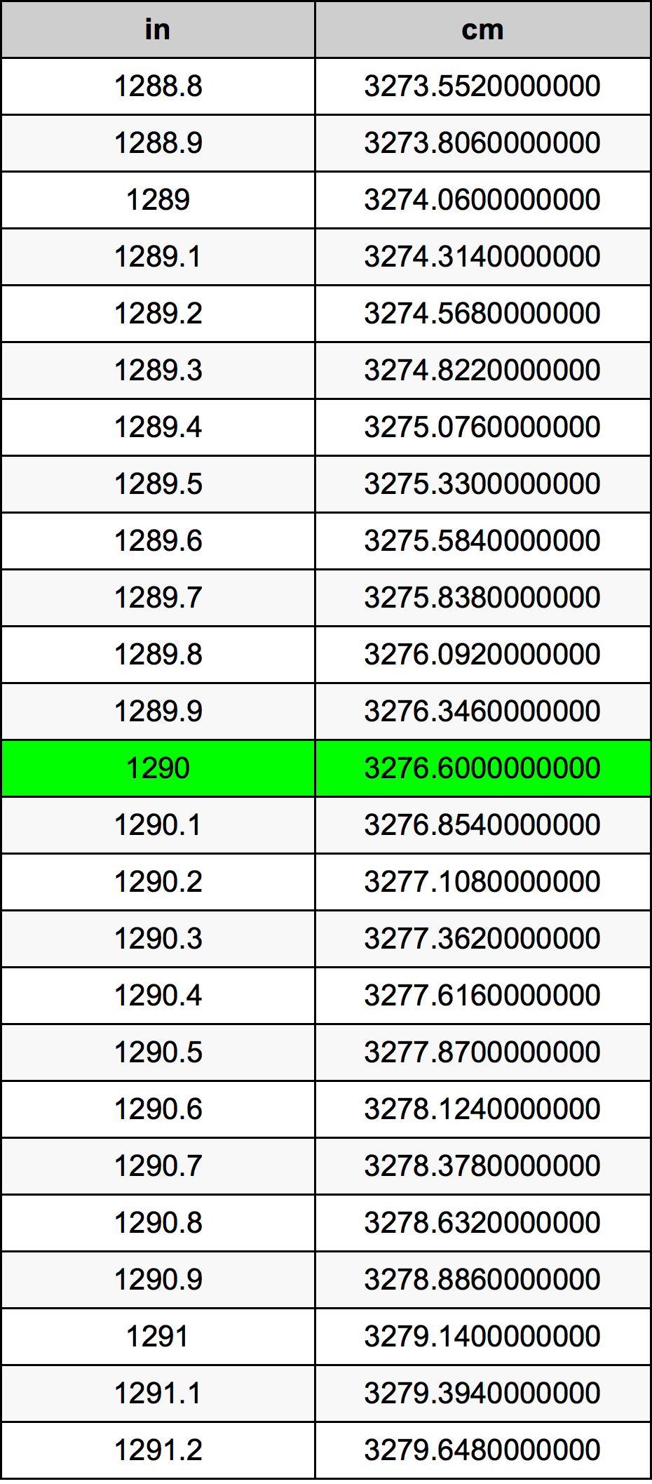 1290 Hüvelyk átszámítási táblázat
