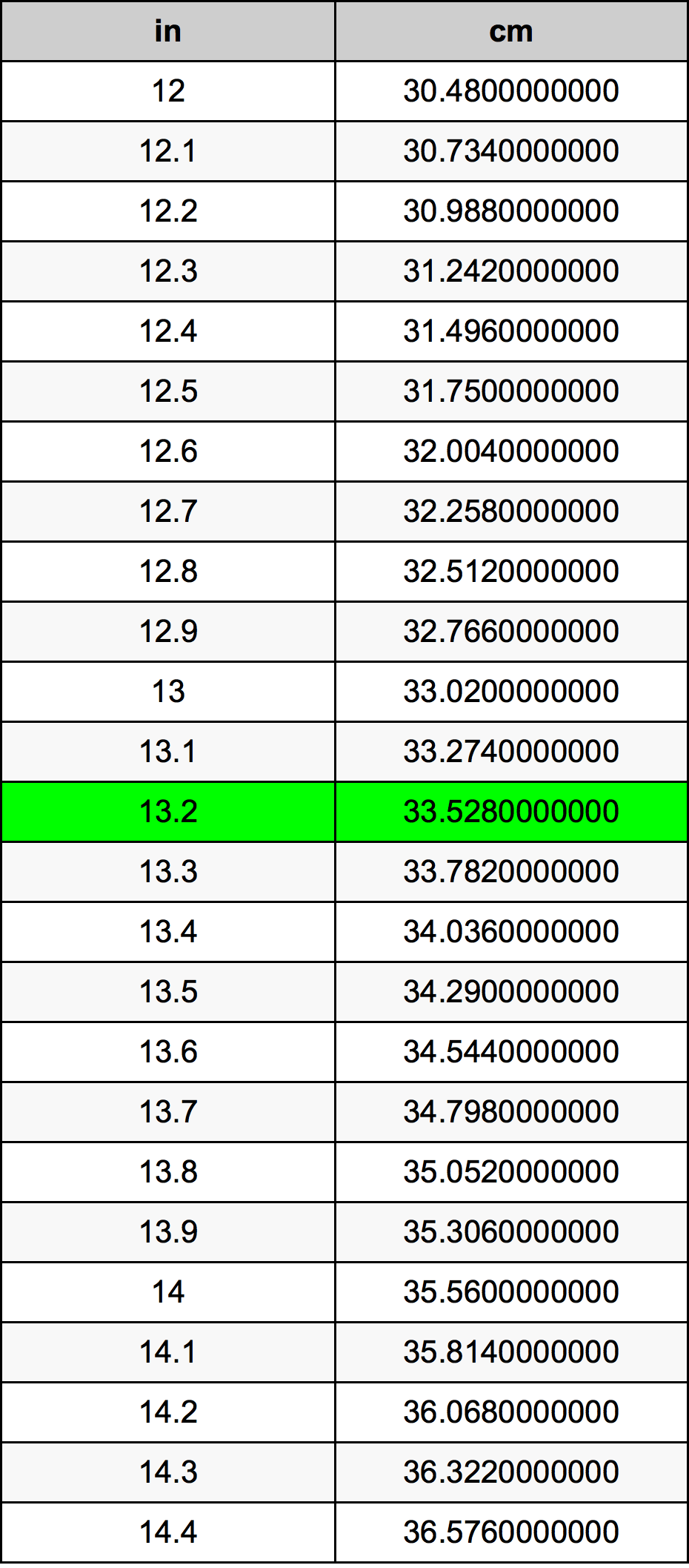 13.2 Inç Table