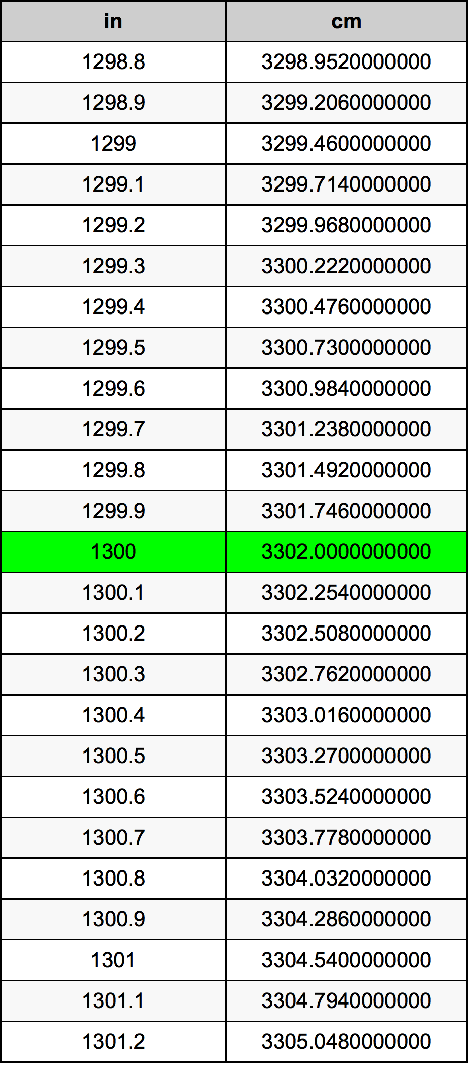 1300 дюйм Таблица преобразования