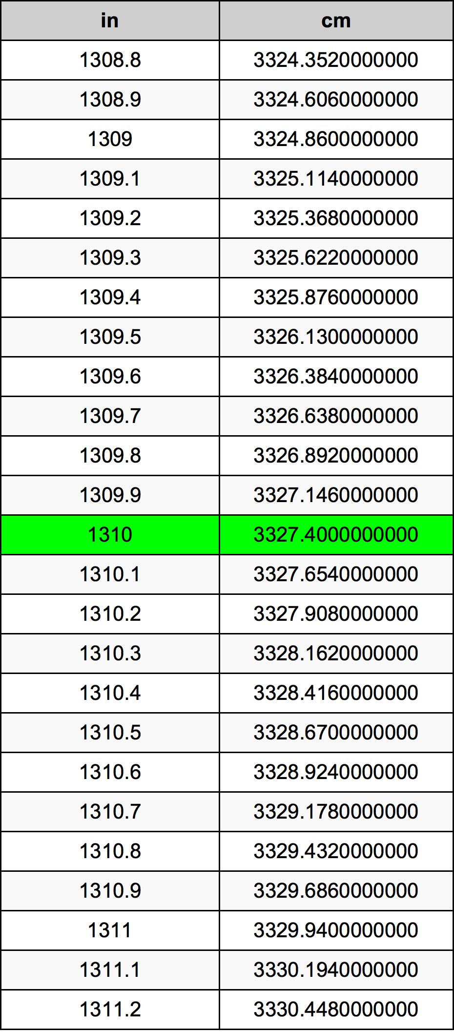1310 Pollice tabella di conversione