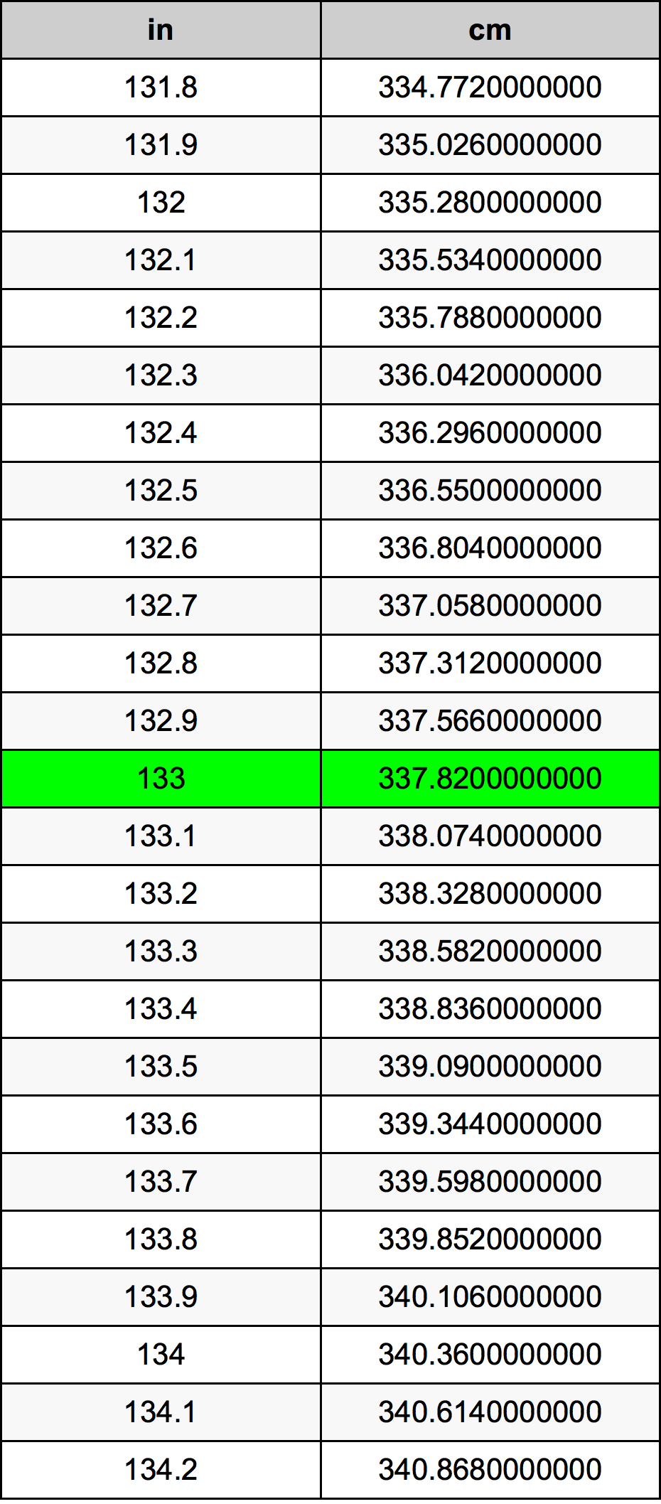133 Pulzier konverżjoni tabella