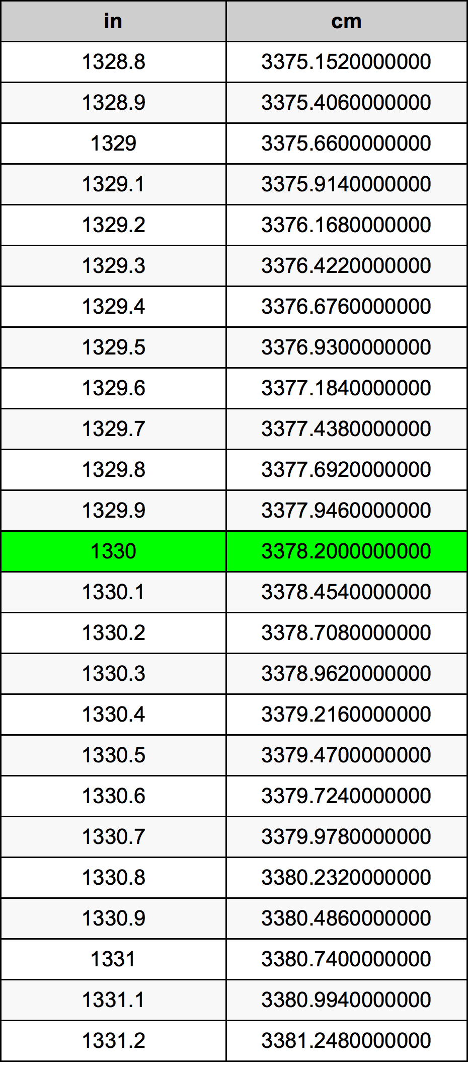 1330 Pulzier konverżjoni tabella