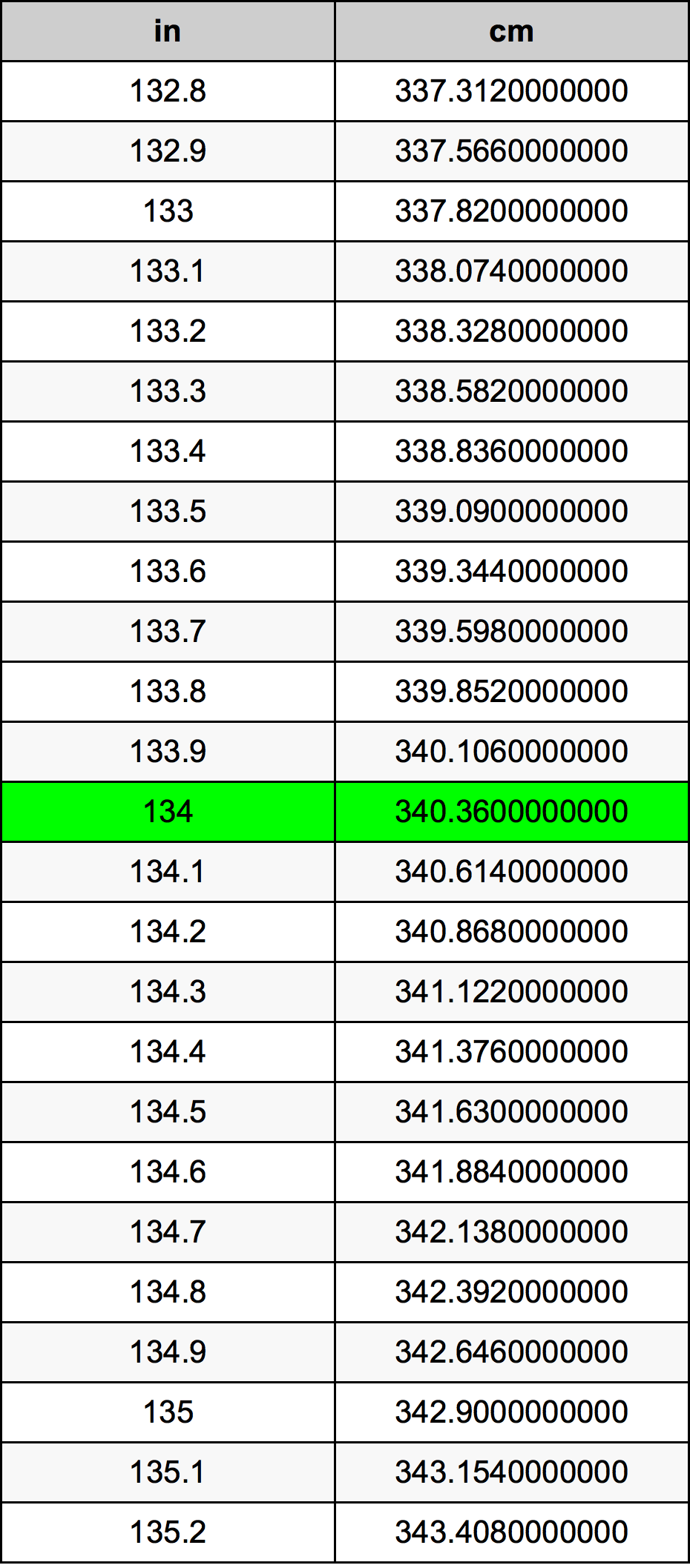 134 İnç dönüşüm tablosu