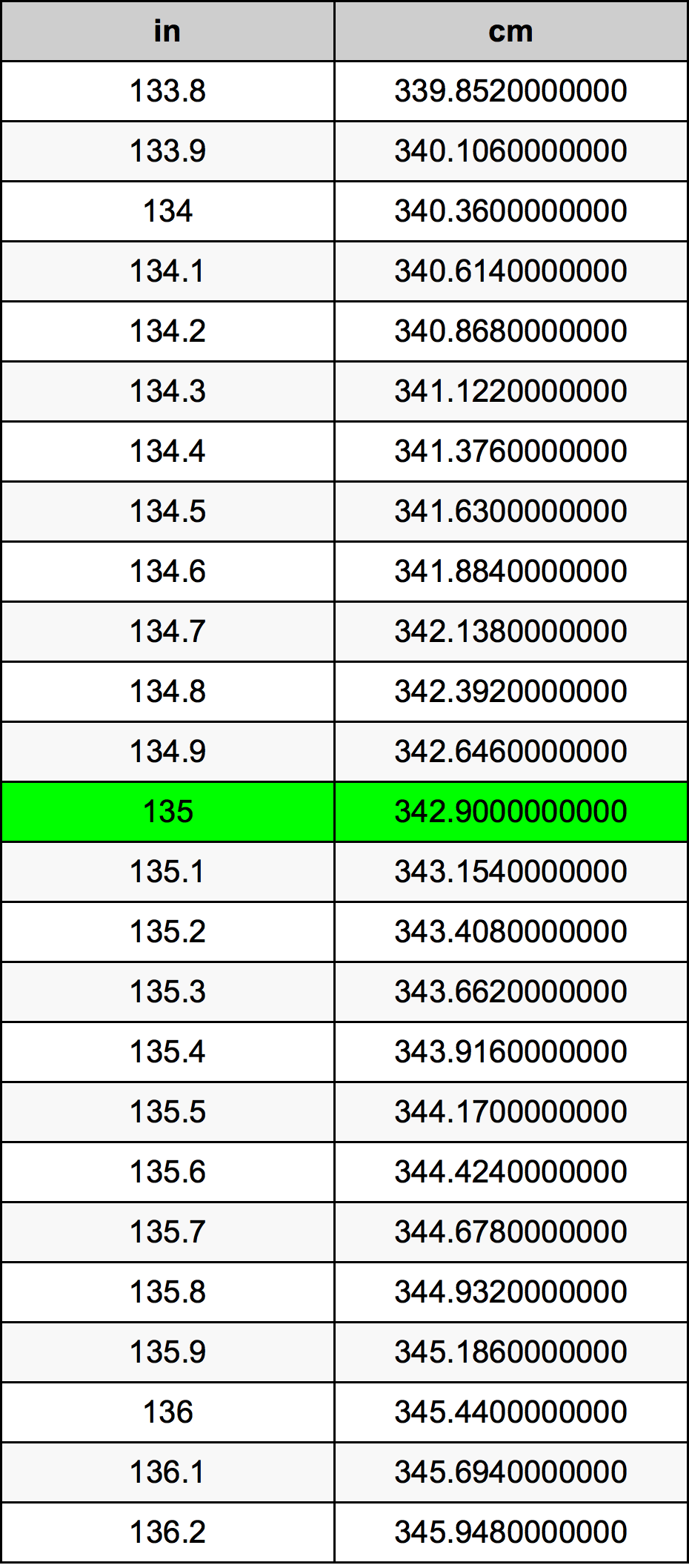 135 Pulzier konverżjoni tabella