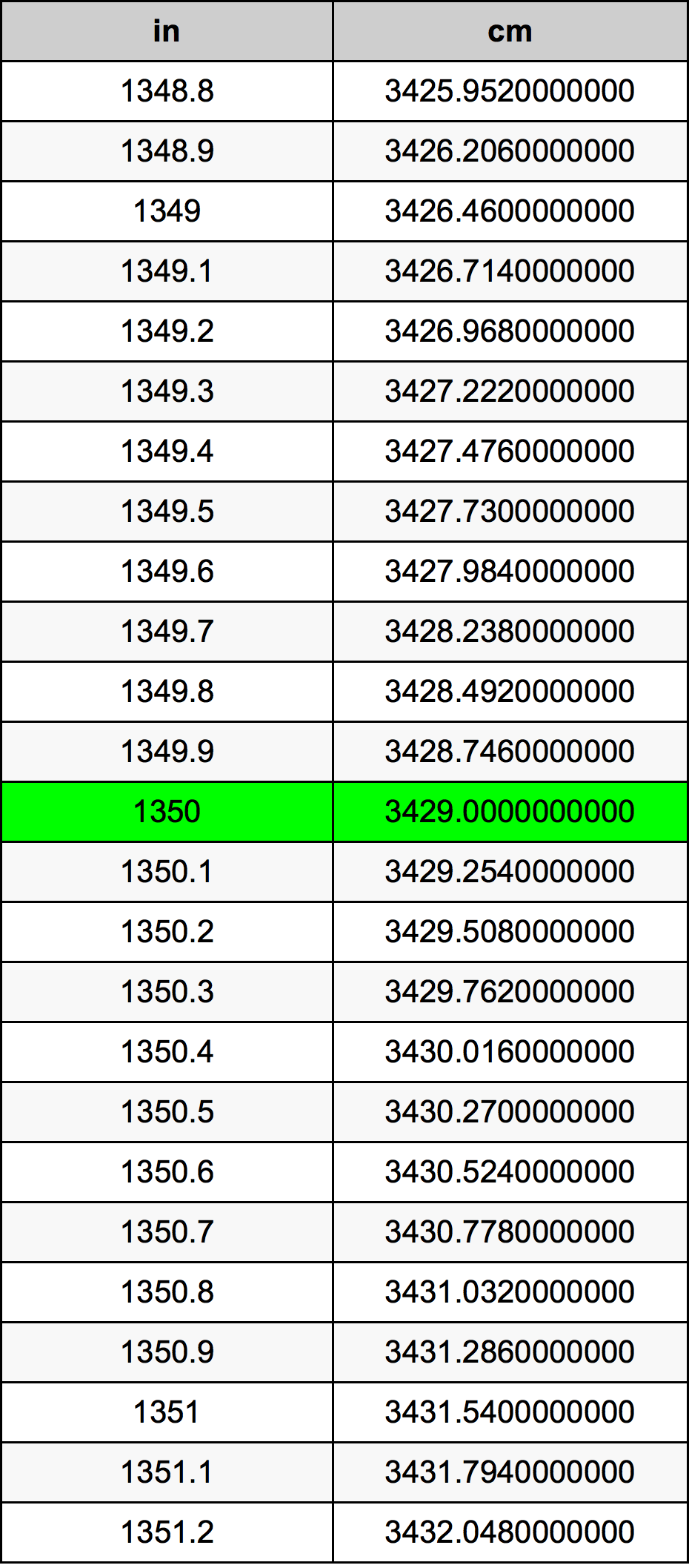 1350 дюйм Таблица преобразования