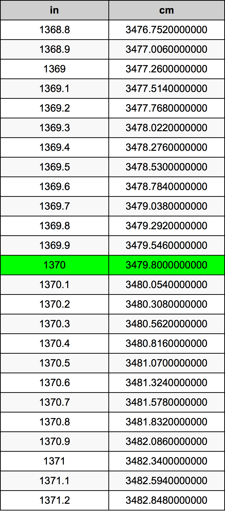 1370 Pulzier konverżjoni tabella