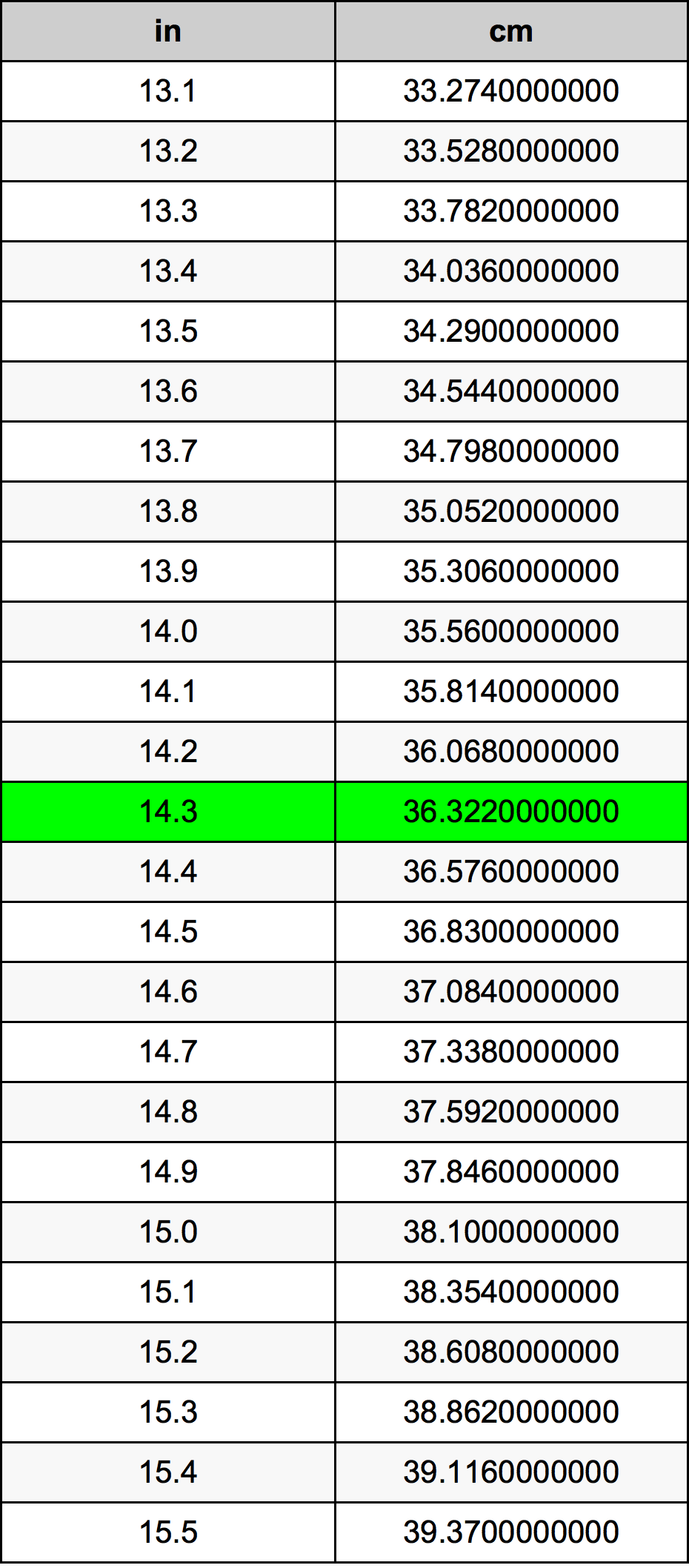 14.3 Colis konversijos lentelę