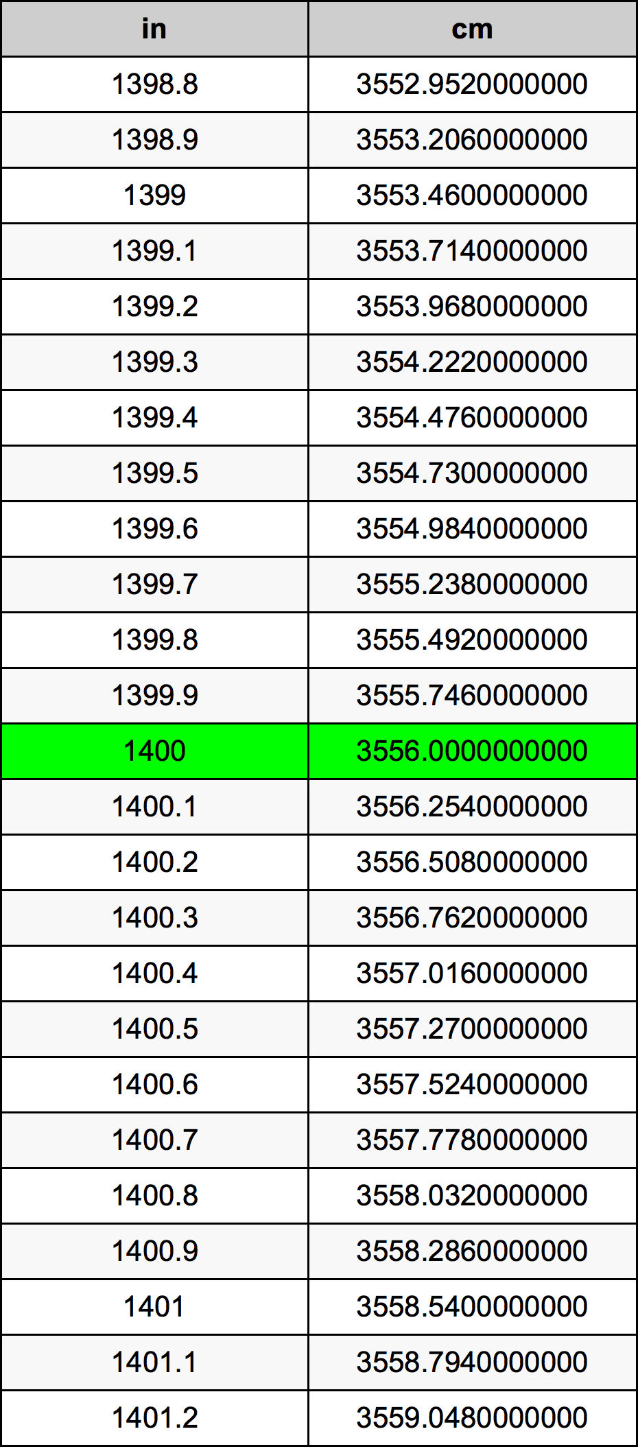 1400 Pulzier konverżjoni tabella