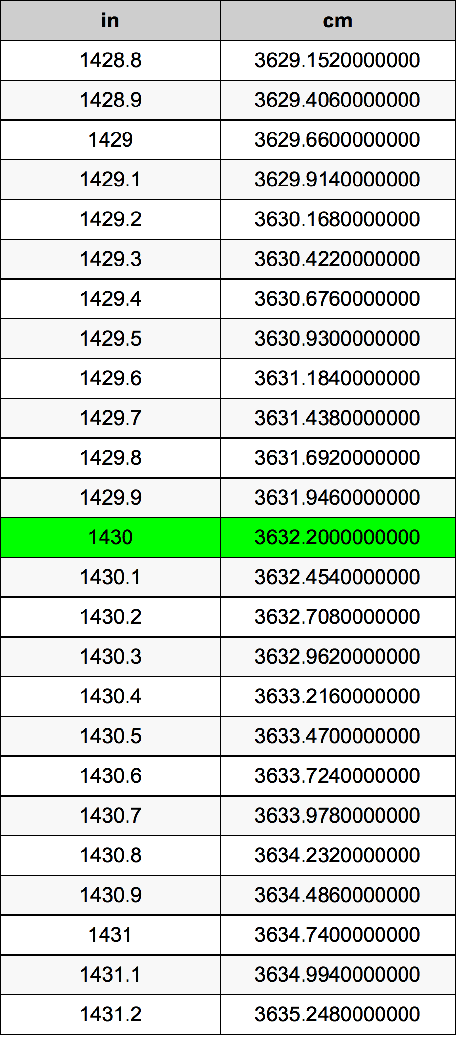 1430 Pulzier konverżjoni tabella