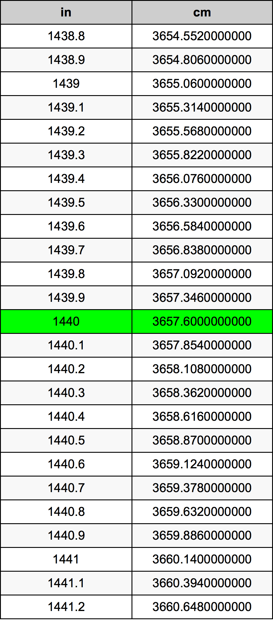 1440 Pulzier konverżjoni tabella