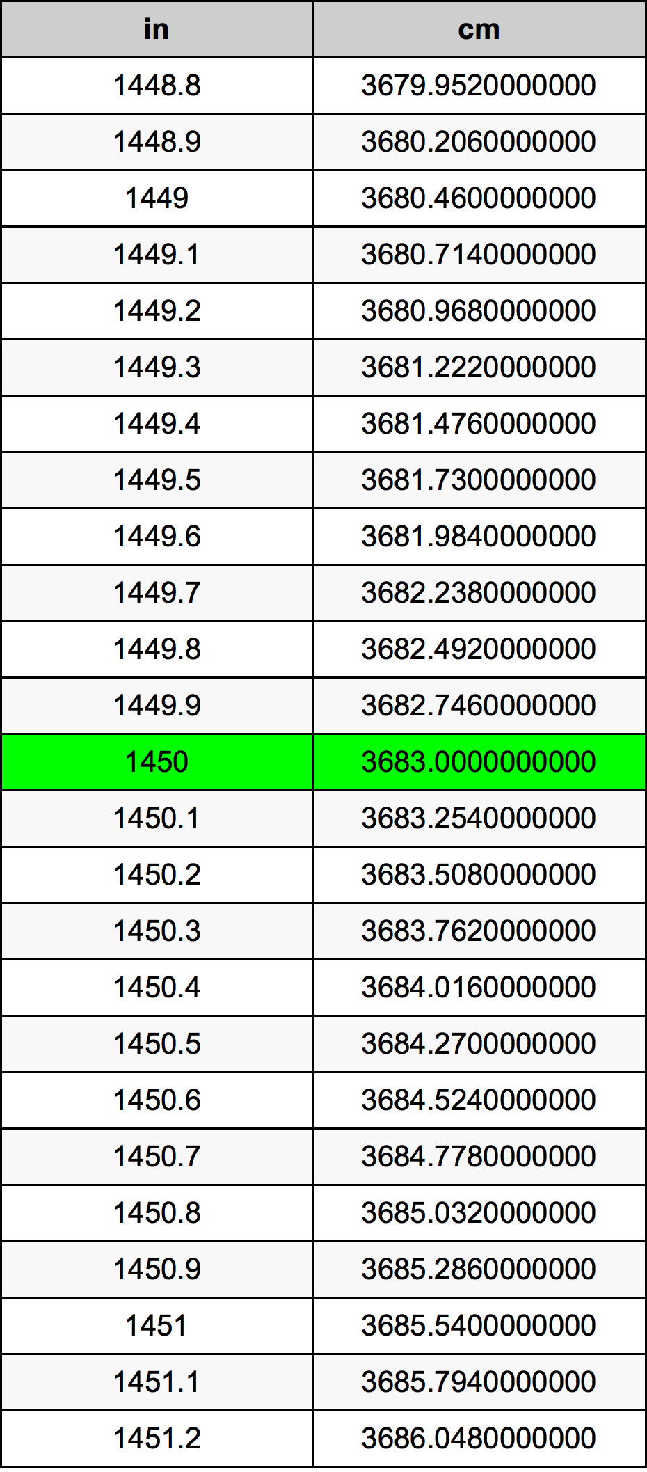 1450 Pulzier konverżjoni tabella