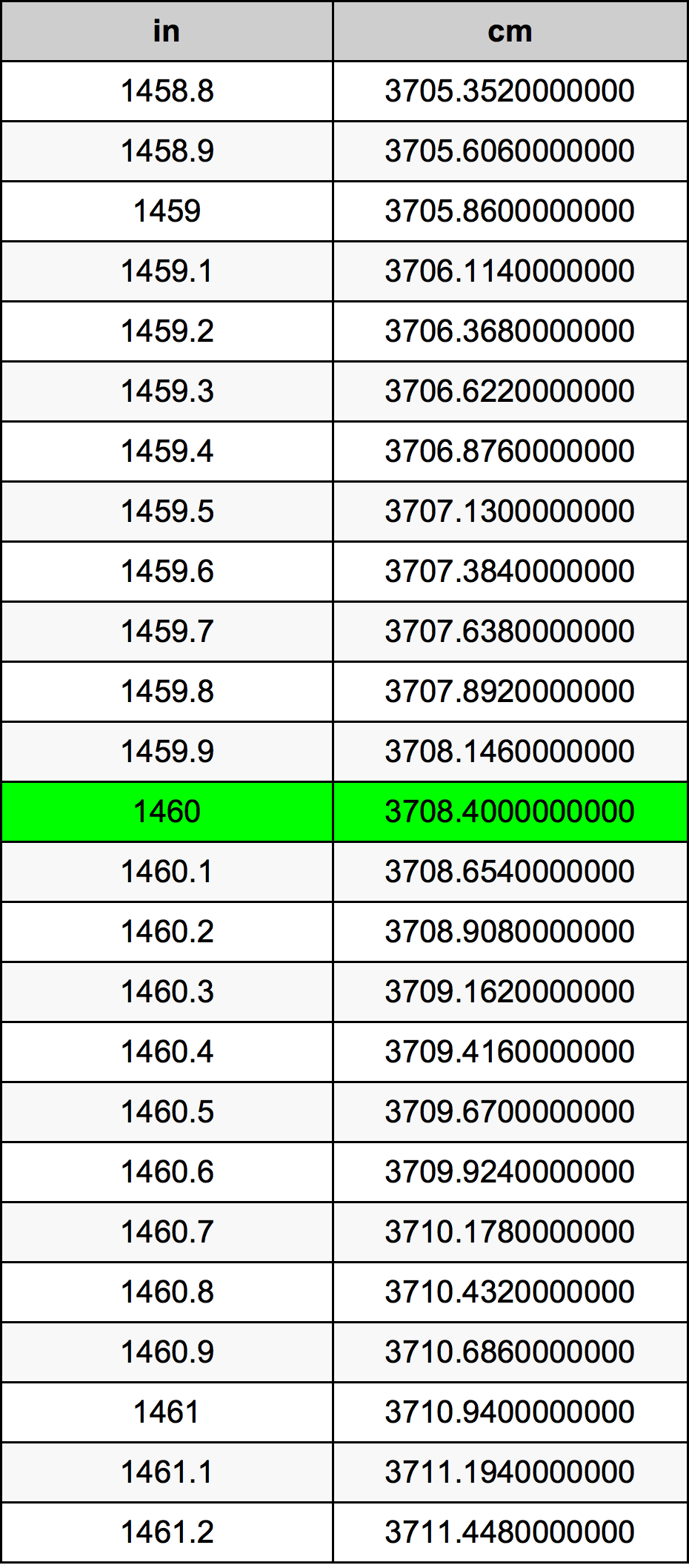 1460 Hüvelyk átszámítási táblázat