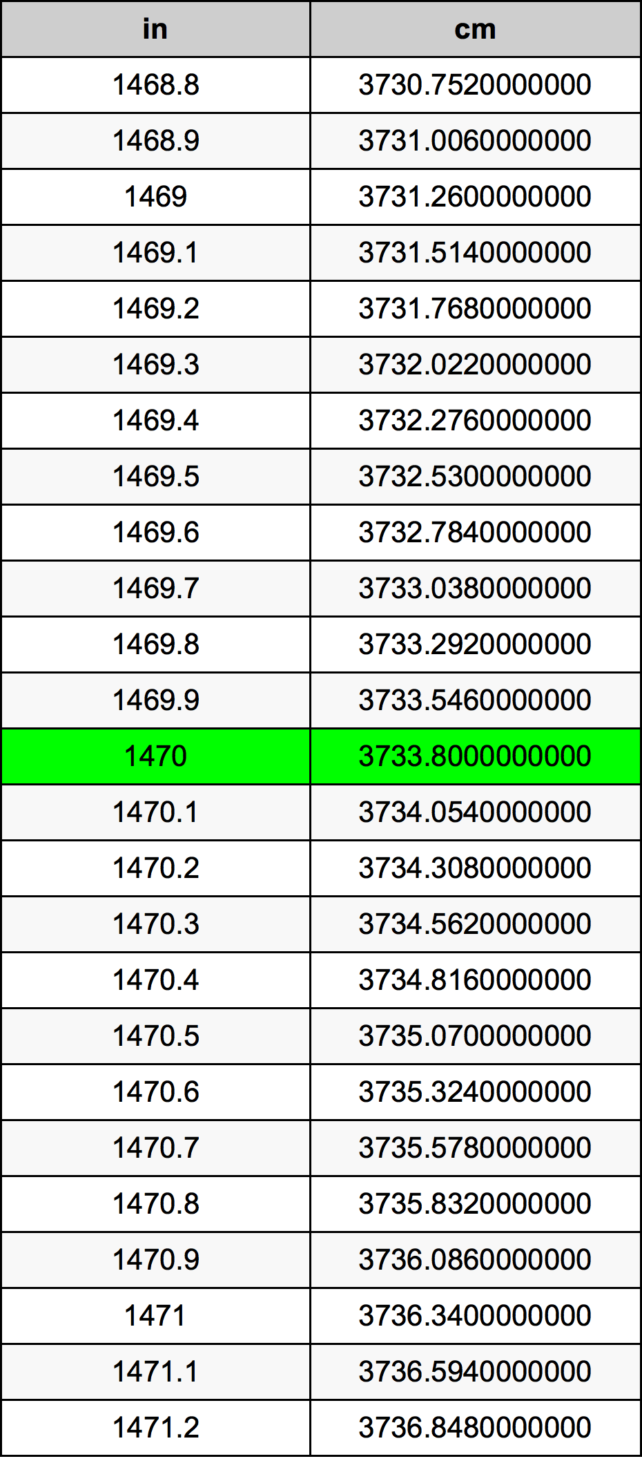 1470 Pulzier konverżjoni tabella