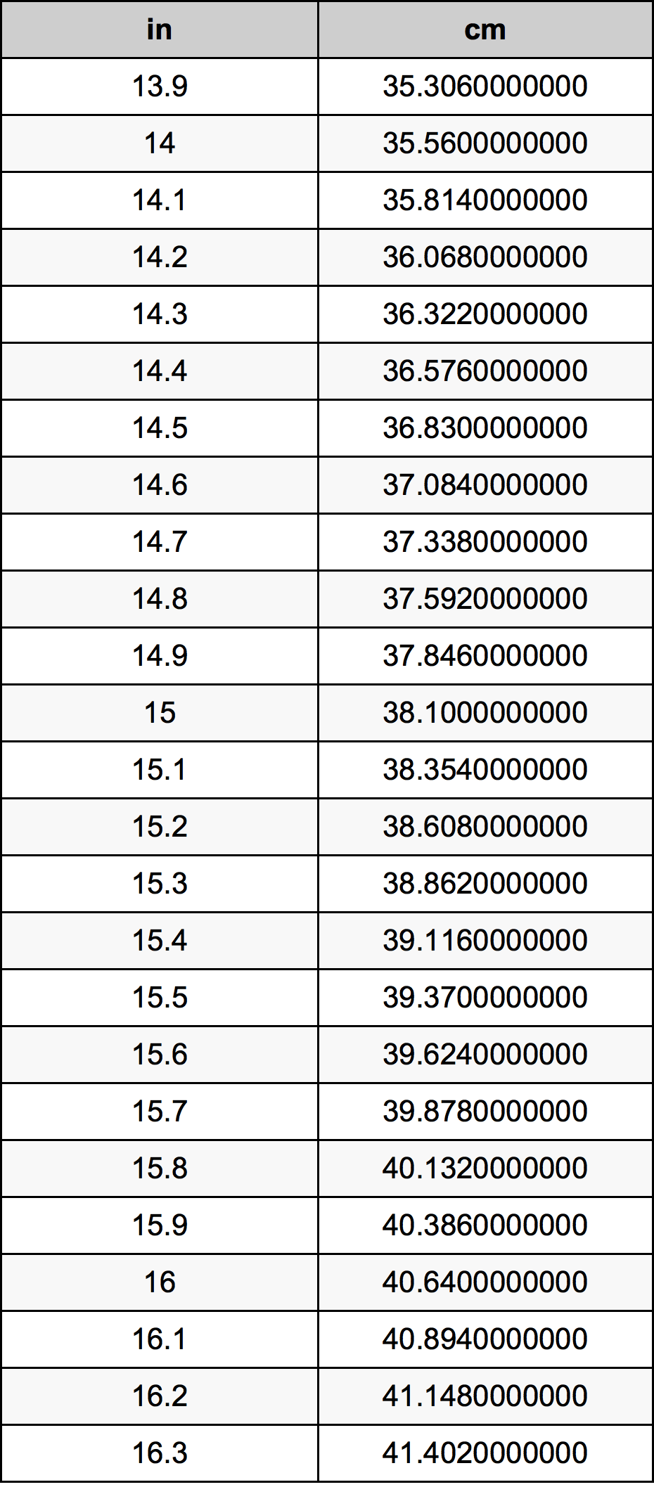 15.1 بوصة جدول تحويل