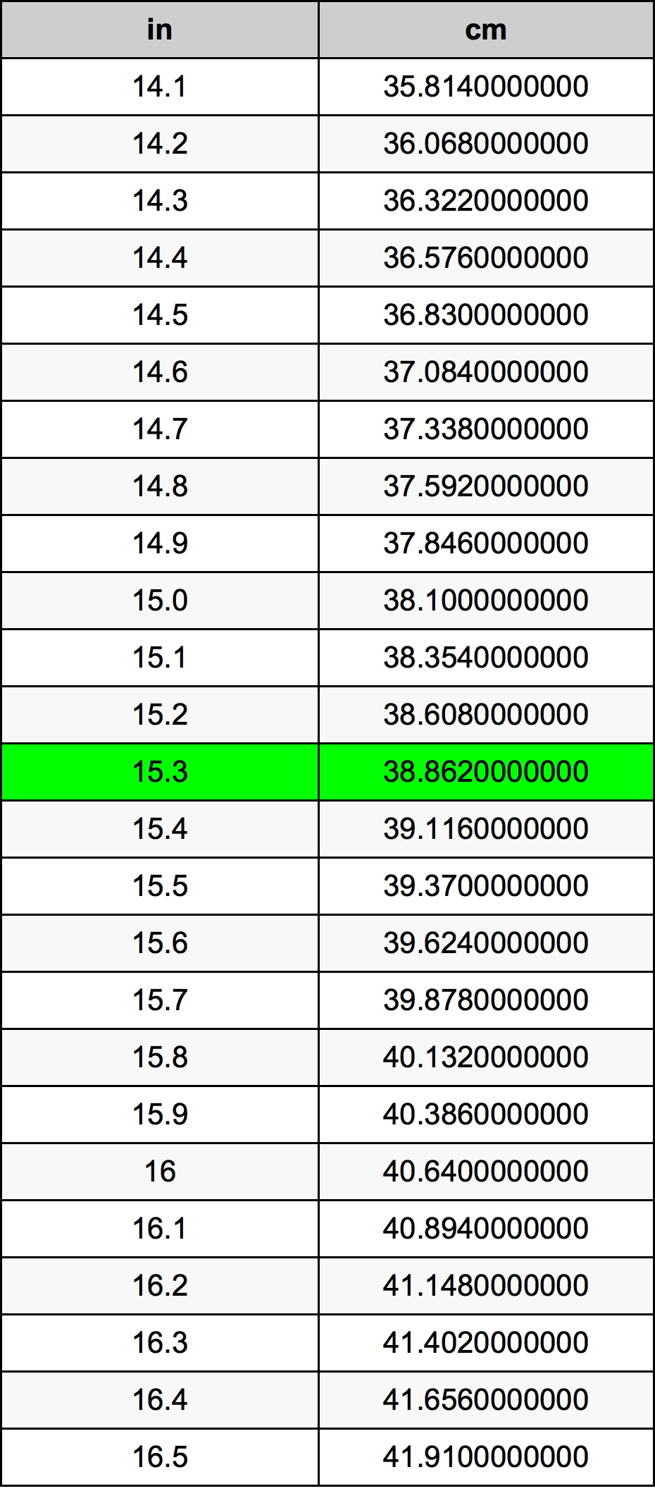 15.3 Zoll Umrechnungstabelle