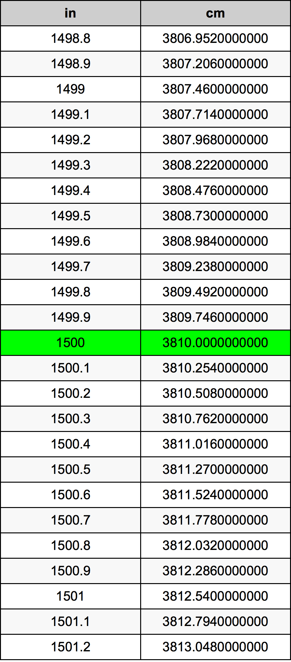 1500 дюйм Таблица преобразования