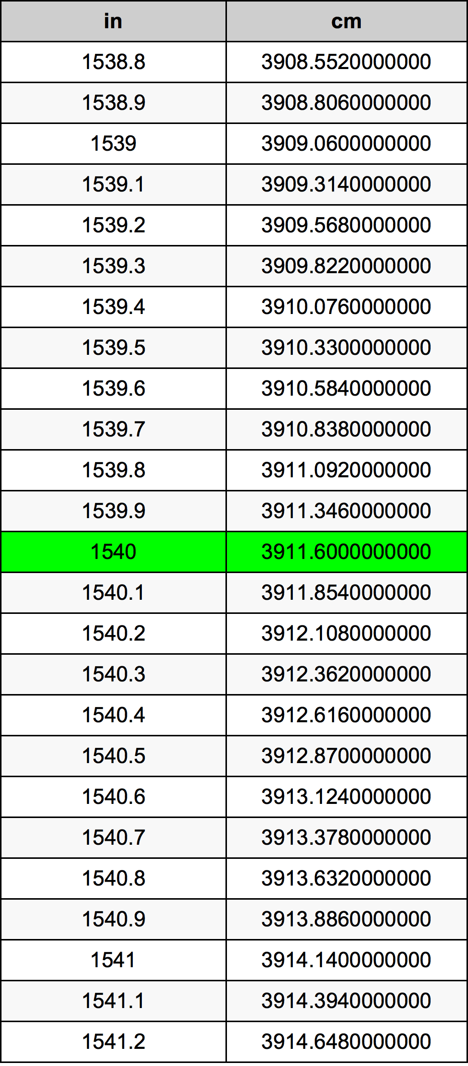 1540 Pulzier konverżjoni tabella