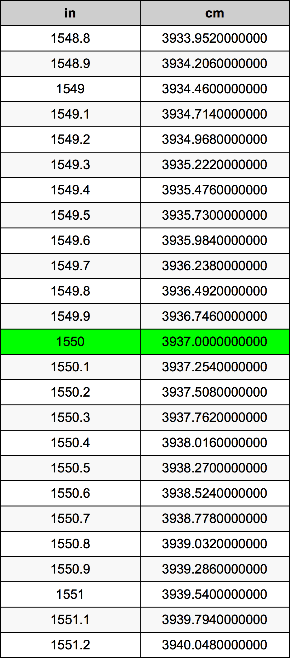 1550 Pollice tabella di conversione