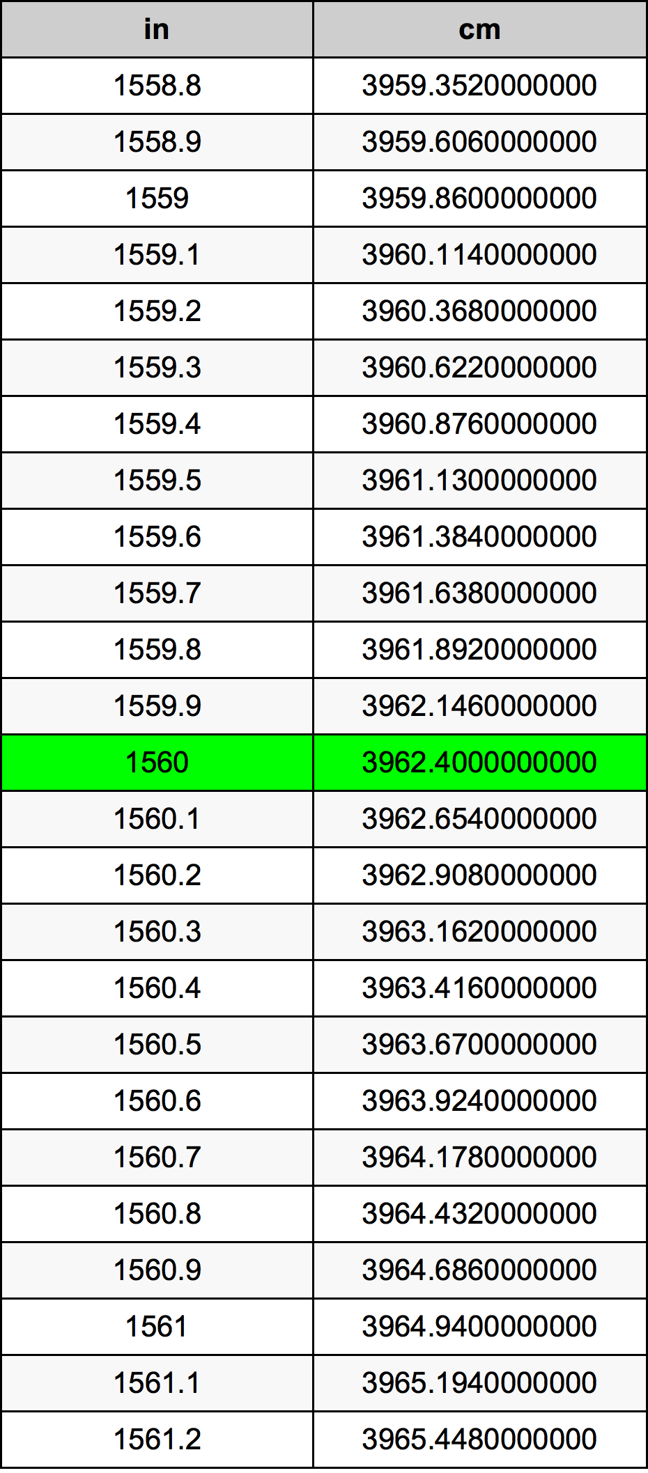 1560 Pulzier konverżjoni tabella