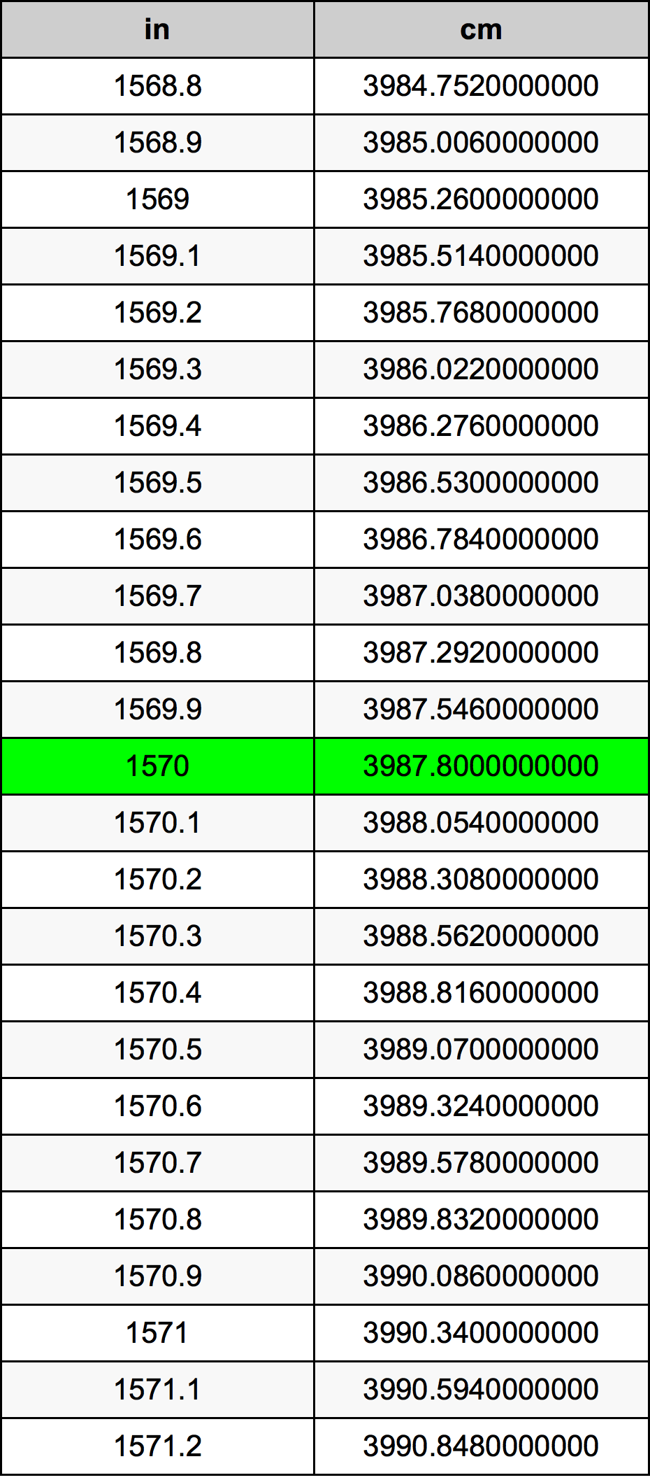 1570 Pulzier konverżjoni tabella