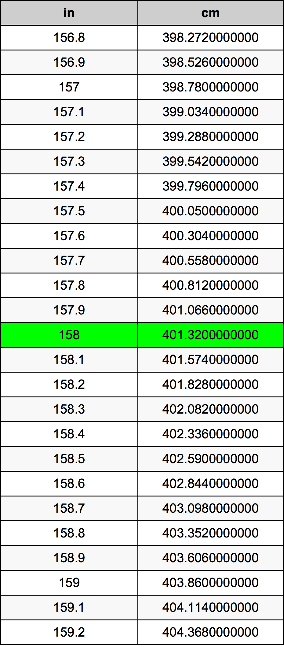 158 Pulzier konverżjoni tabella