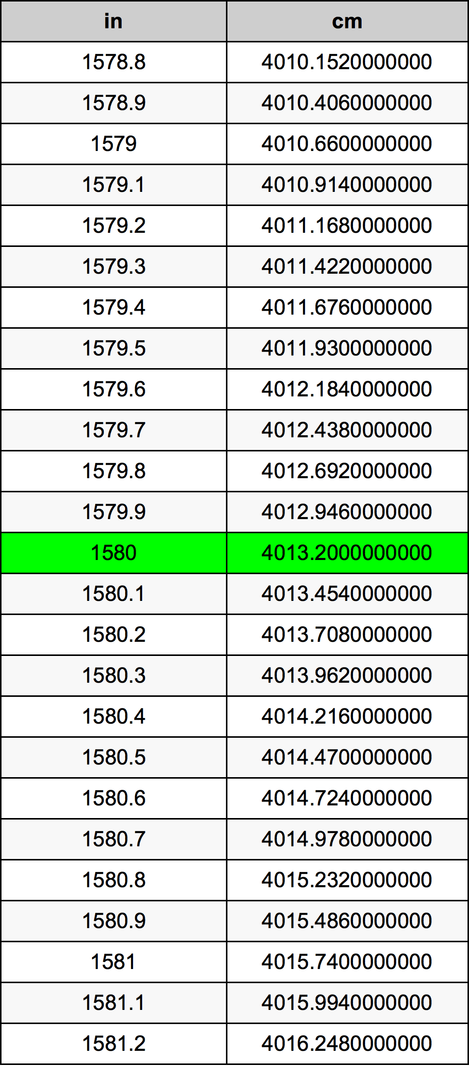 1580 дюйм Таблица преобразования