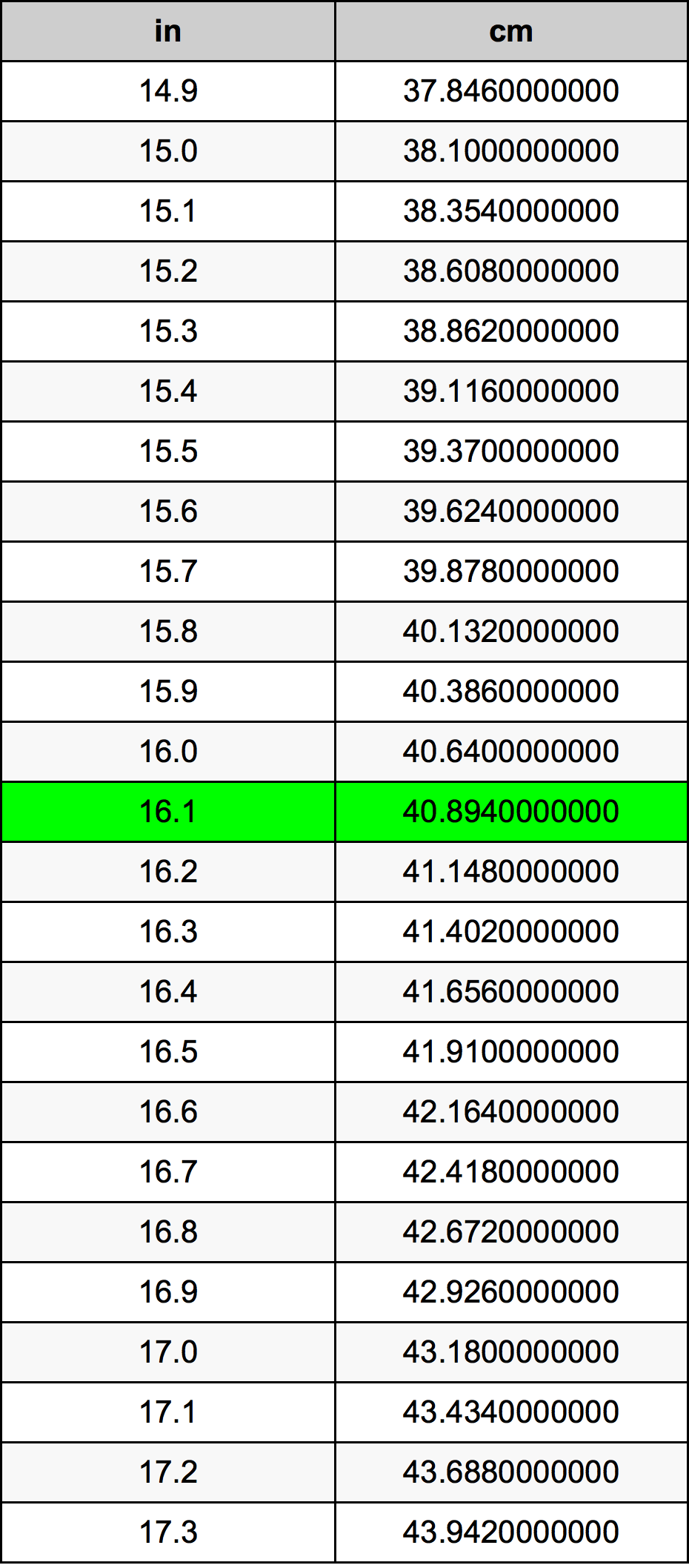 16.1 Zoll Umrechnungstabelle