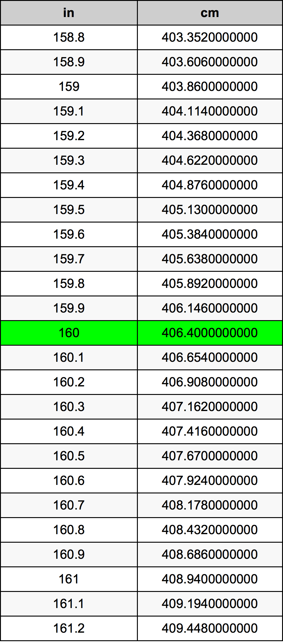 160 инч Таблица за преобразуване