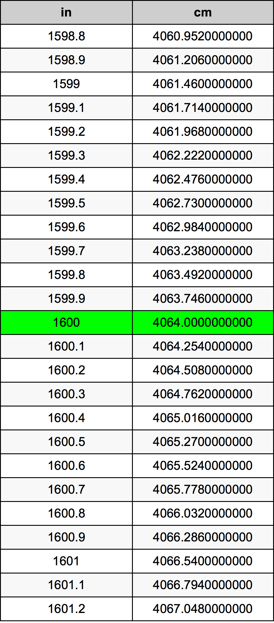 1600 Pollice tabella di conversione