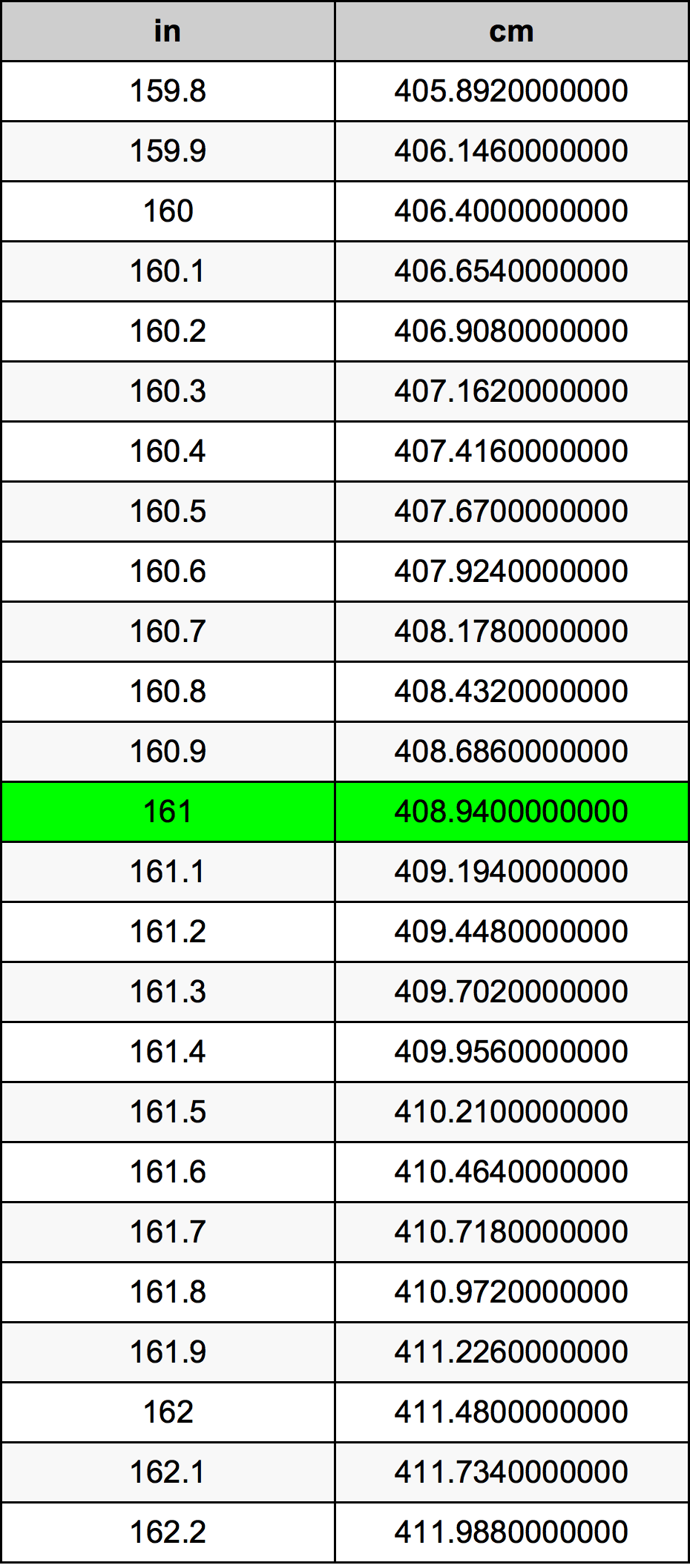 161 Pulzier konverżjoni tabella