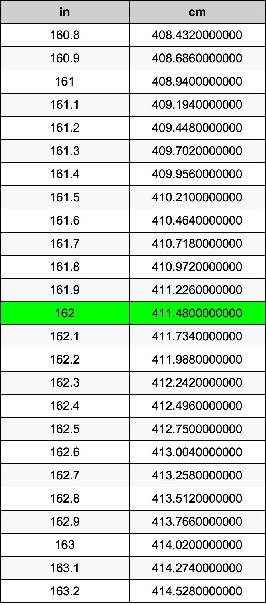 162 Pulzier konverżjoni tabella