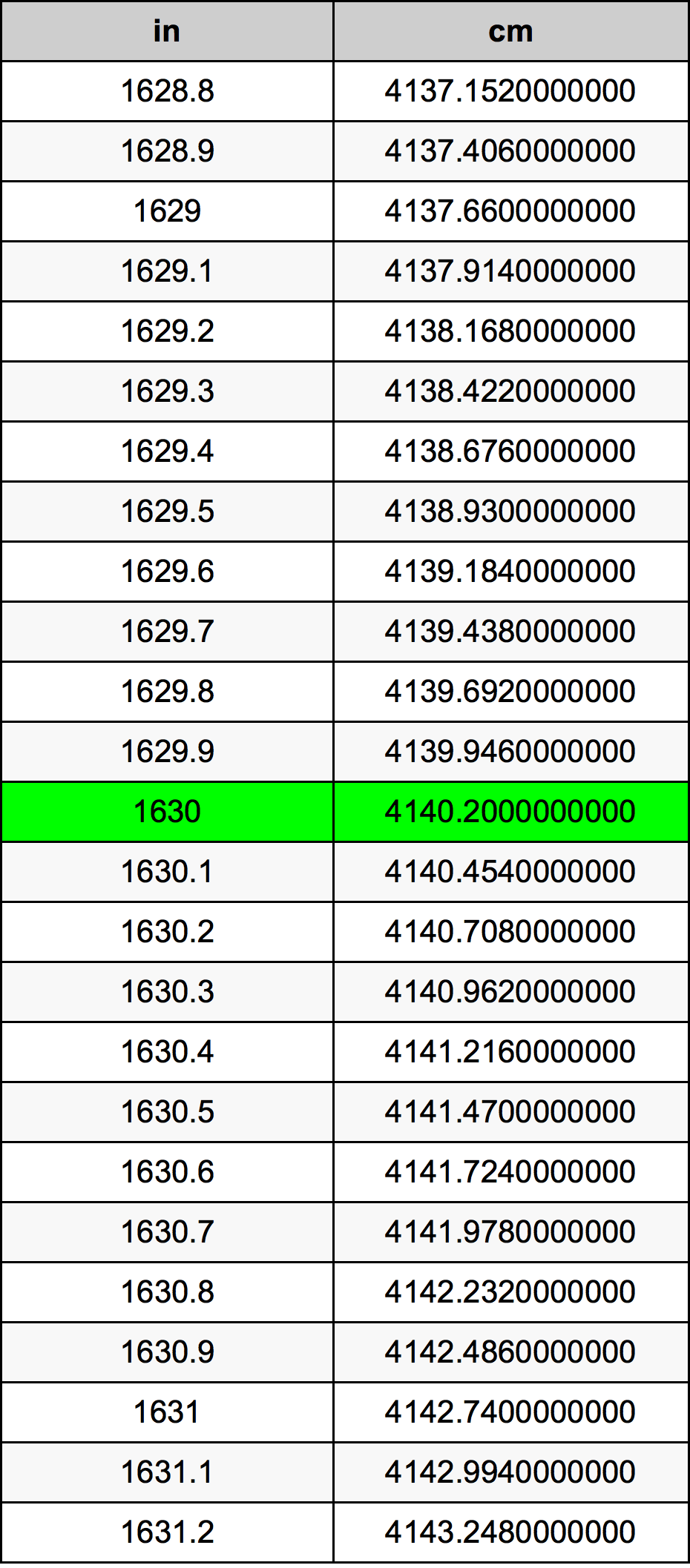 1630 Pulzier konverżjoni tabella