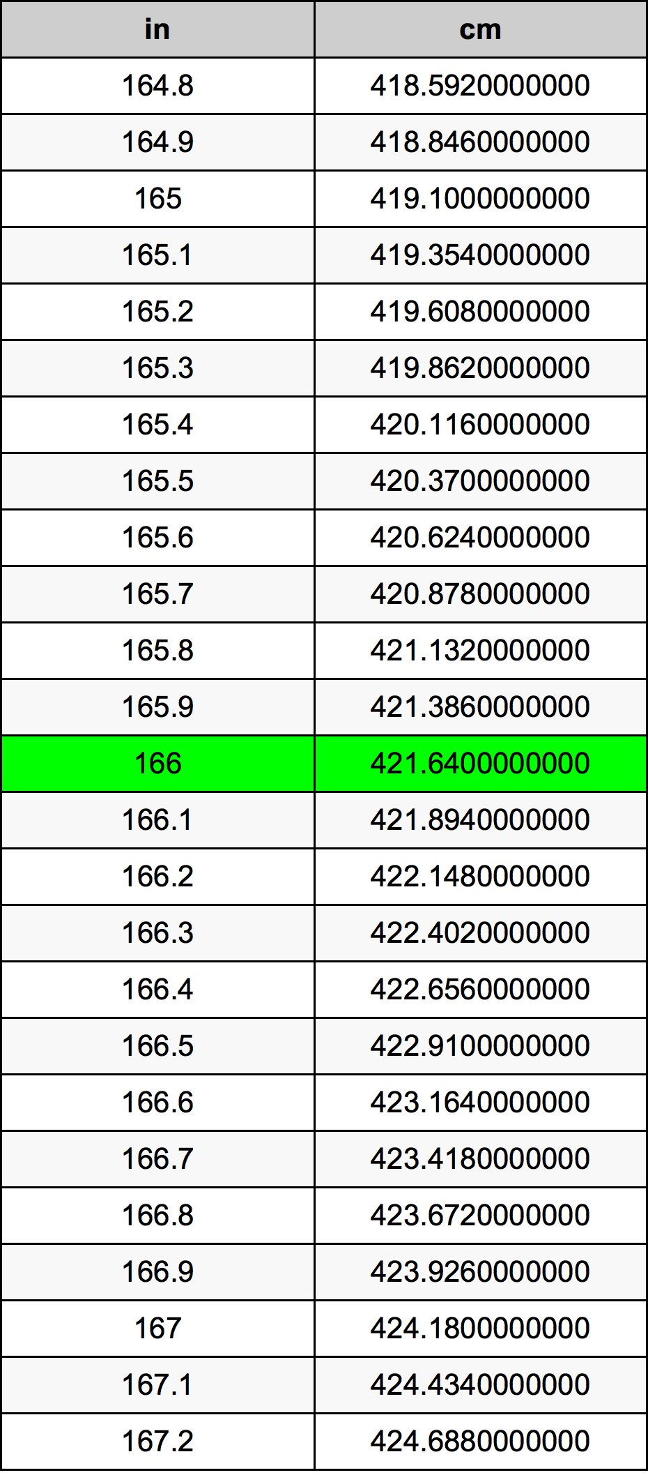 166 Pulzier konverżjoni tabella