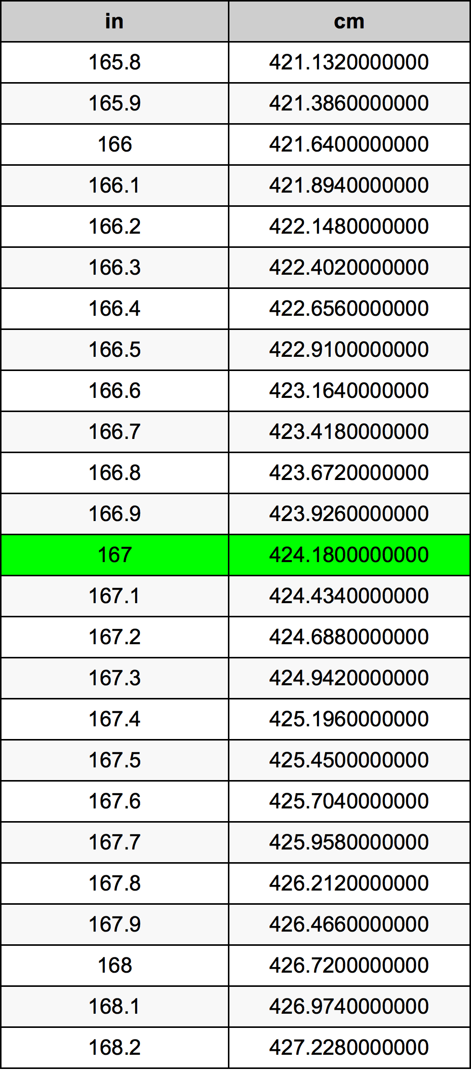 167 Pulzier konverżjoni tabella