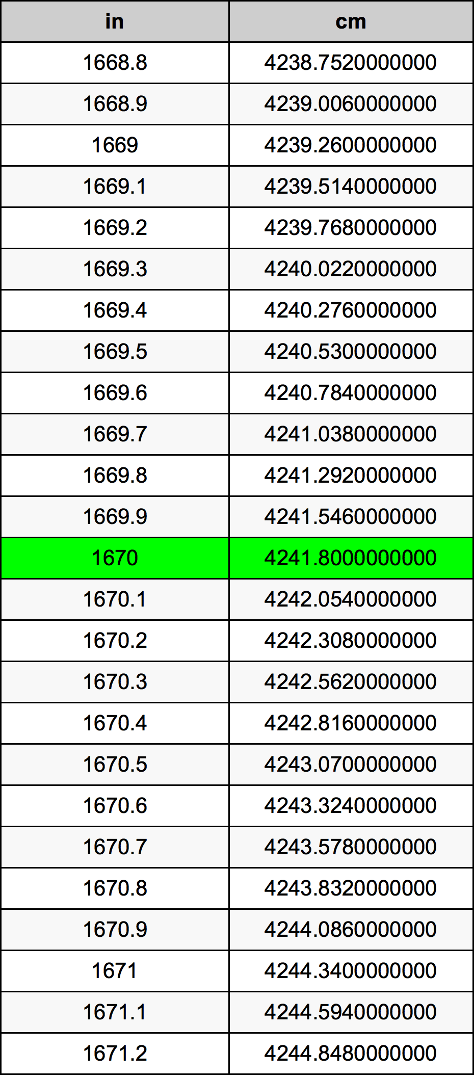 1670 инч Таблица за преобразуване