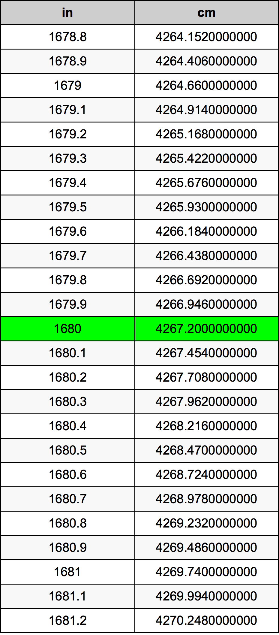 1680 Pulzier konverżjoni tabella
