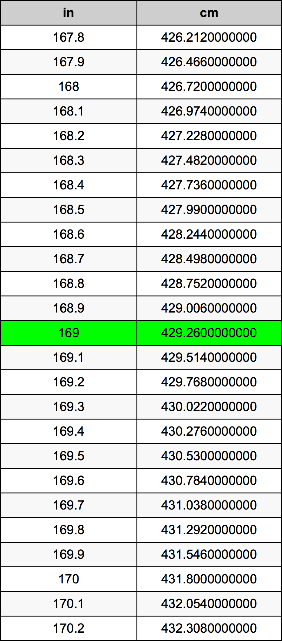 169 Pulzier konverżjoni tabella