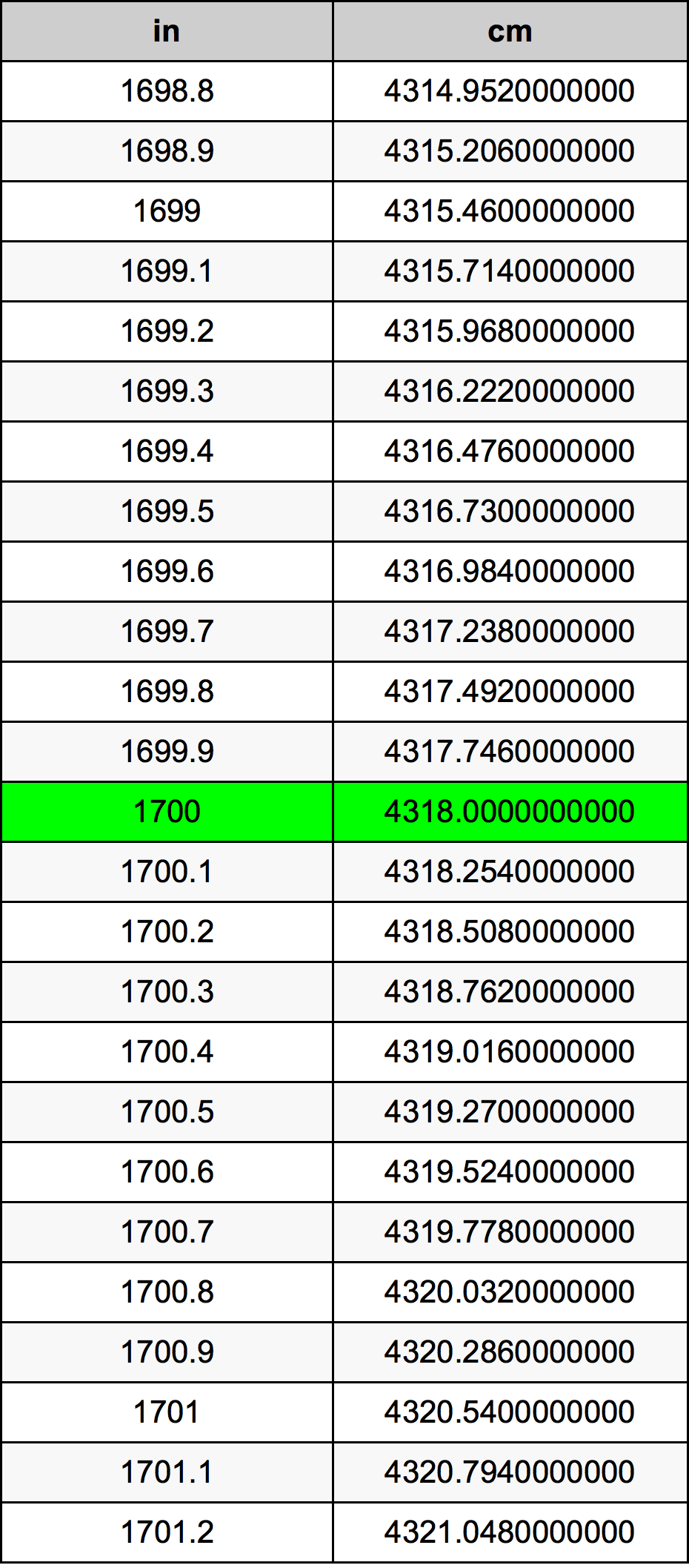 1700 Pulzier konverżjoni tabella