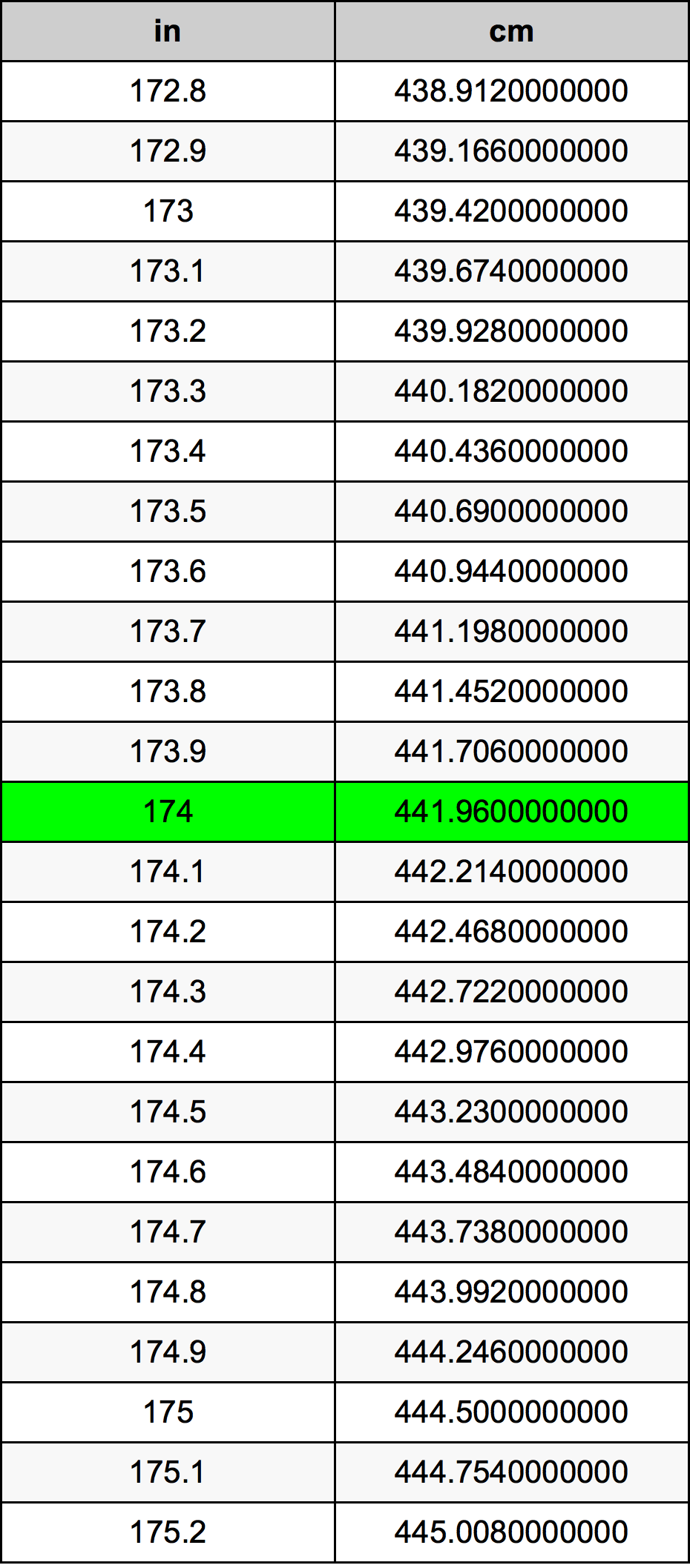 174 Pulzier konverżjoni tabella