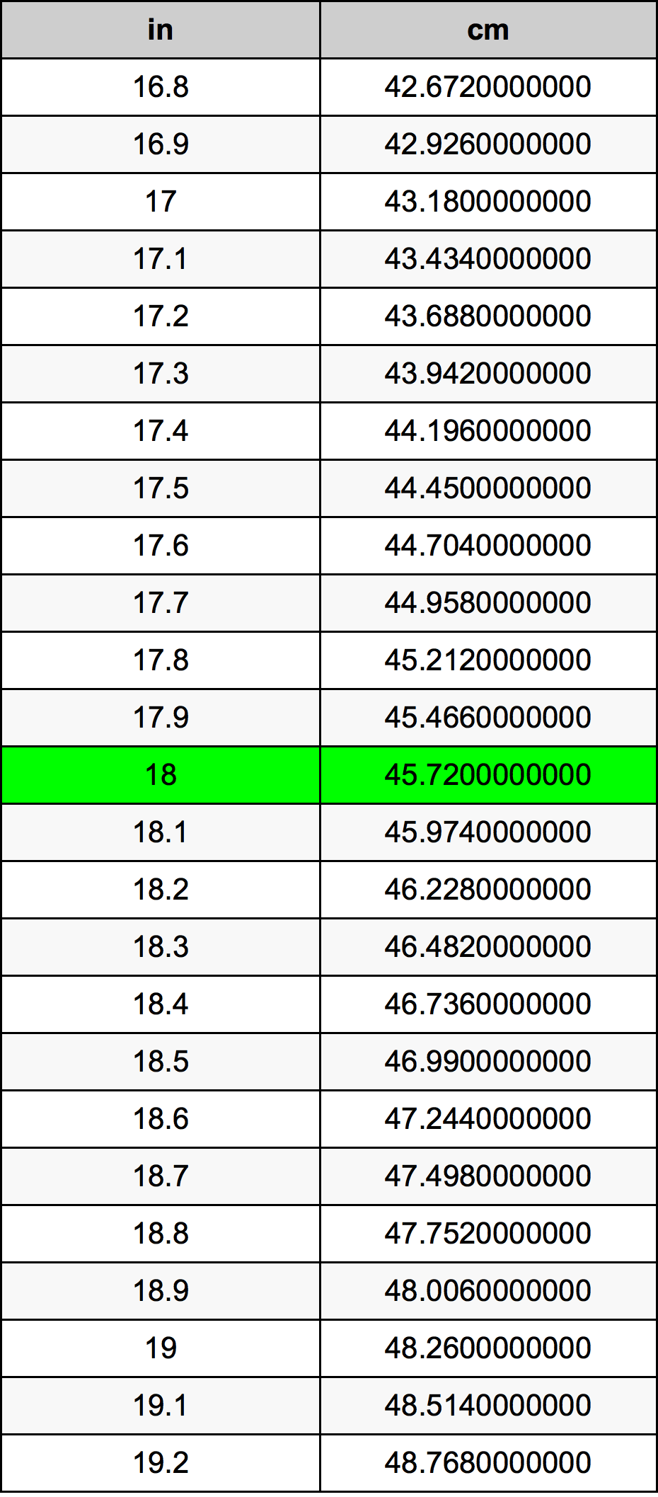 18 ইঞ্চি রূপান্তর ছক