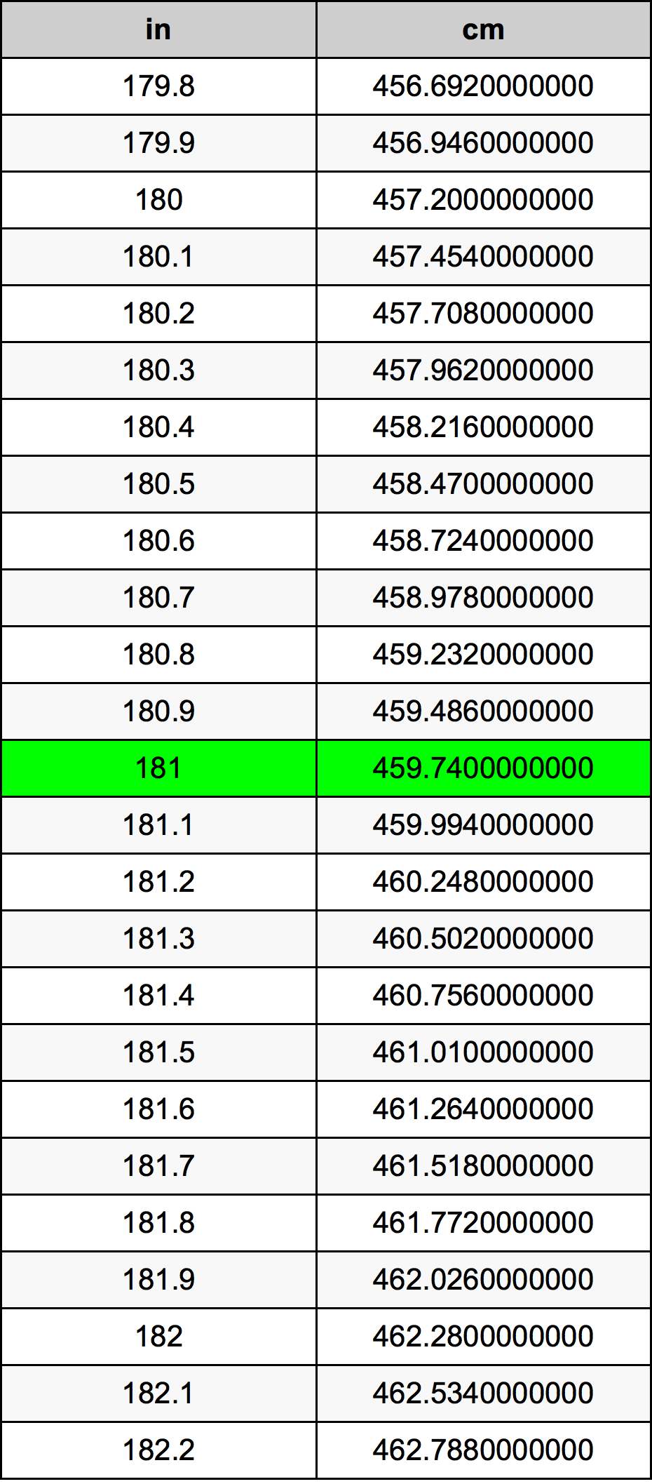 181 Pulzier konverżjoni tabella
