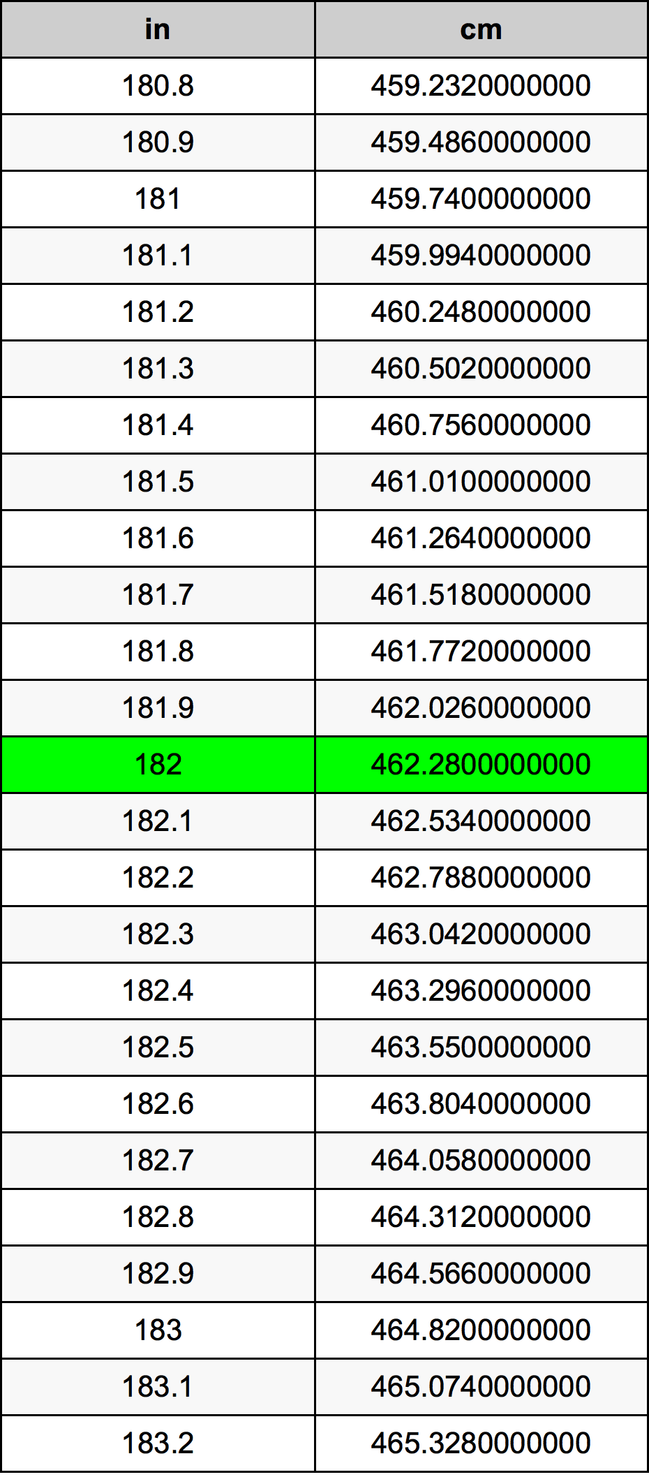 182 Pollice tabella di conversione