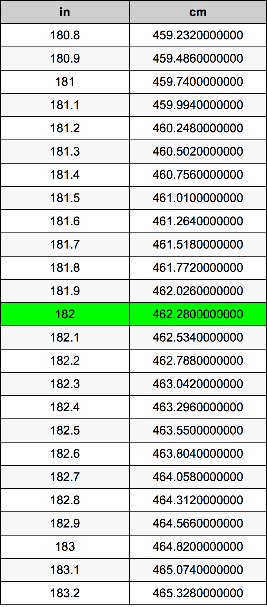 182 Inches To Centimeters Converter 182 In To Cm Converter