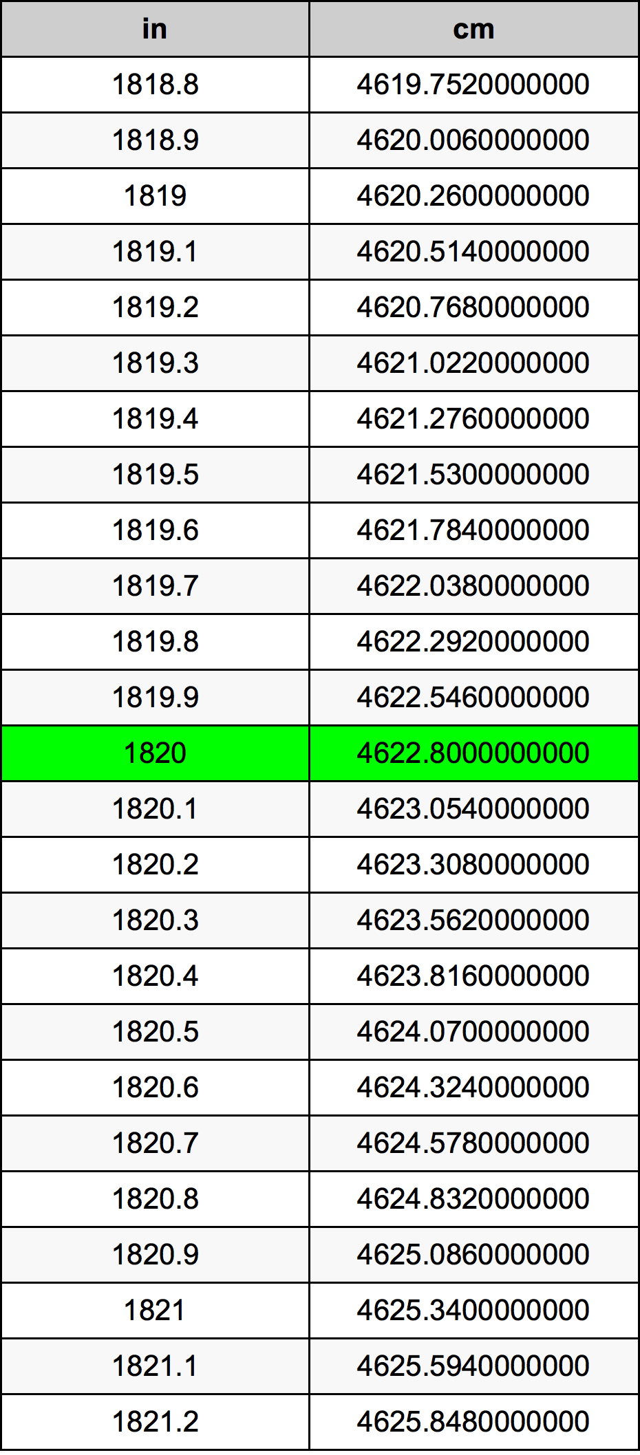 1820 дюйм Таблица преобразования