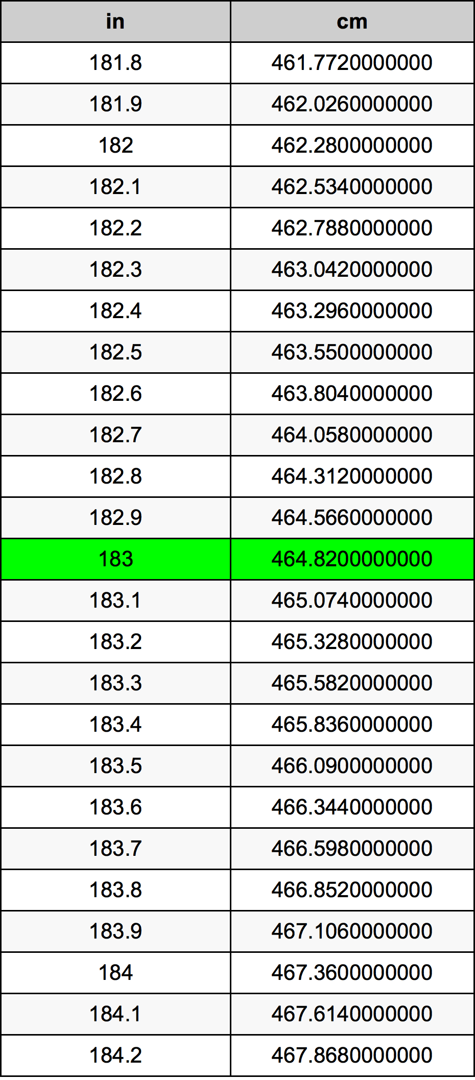 183 Pulzier konverżjoni tabella