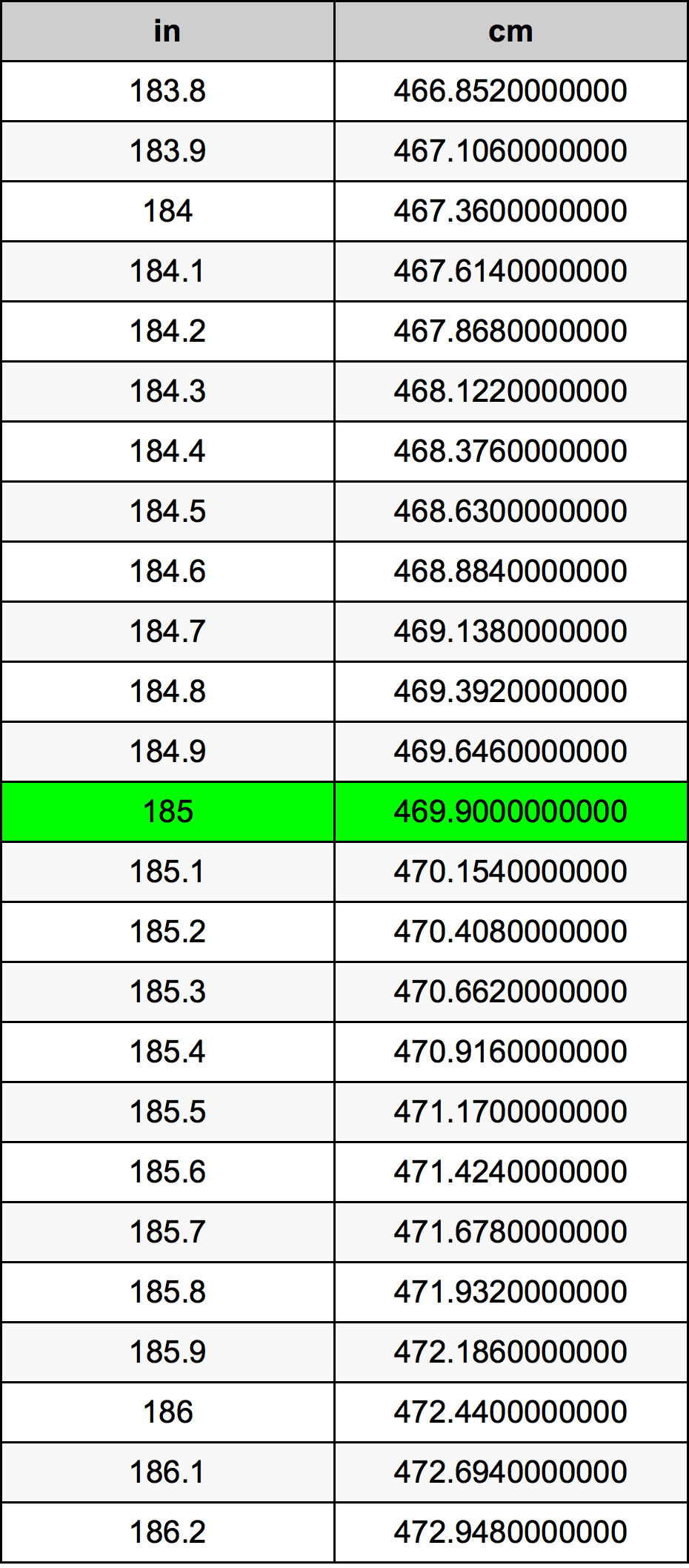 185 Pulzier konverżjoni tabella