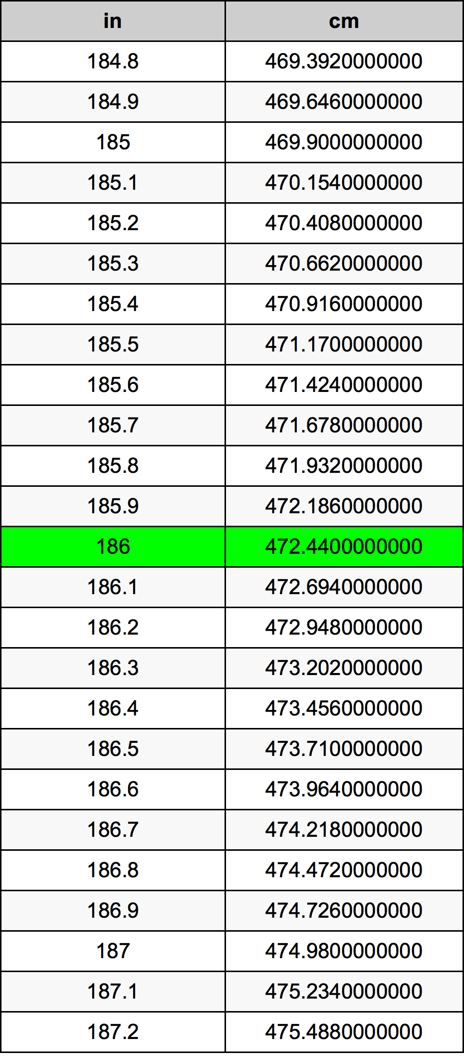 186 Hüvelyk átszámítási táblázat