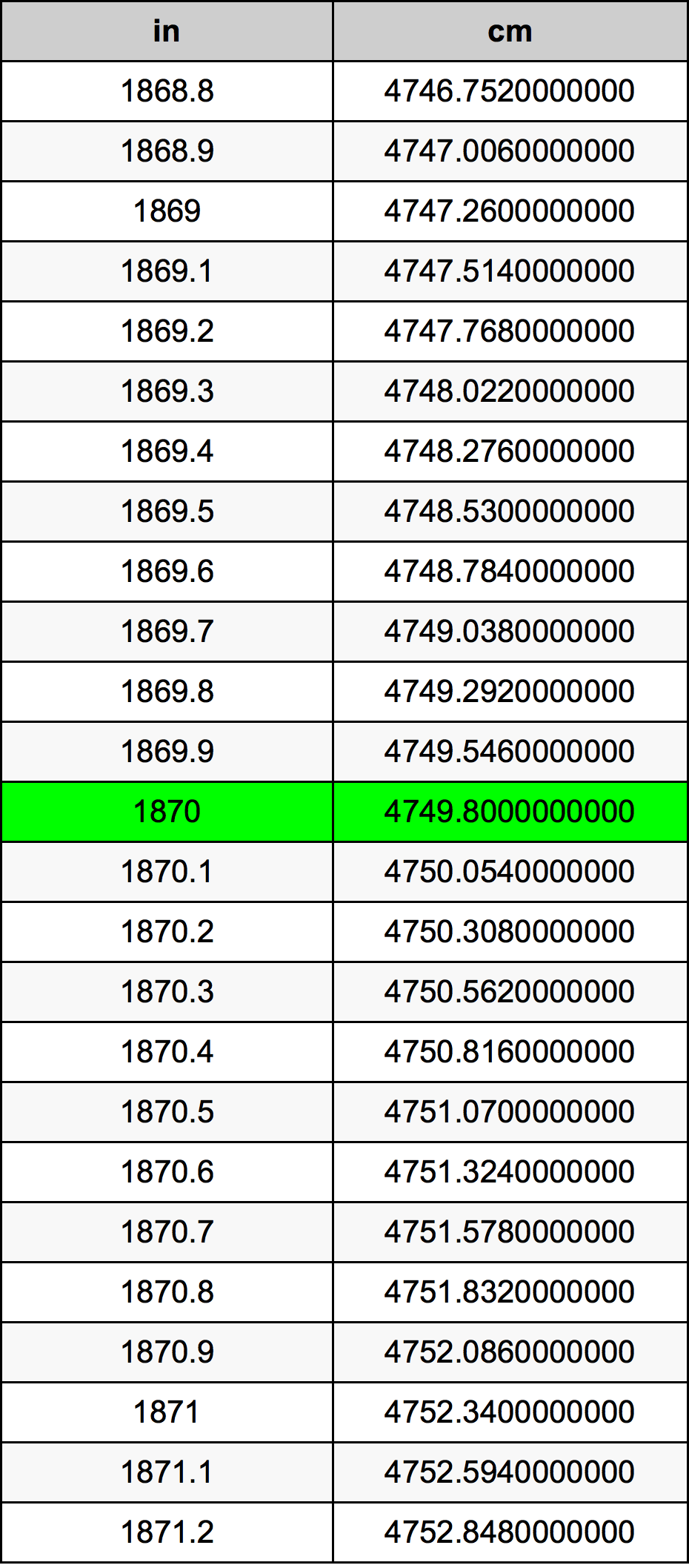 1870 Pulzier konverżjoni tabella