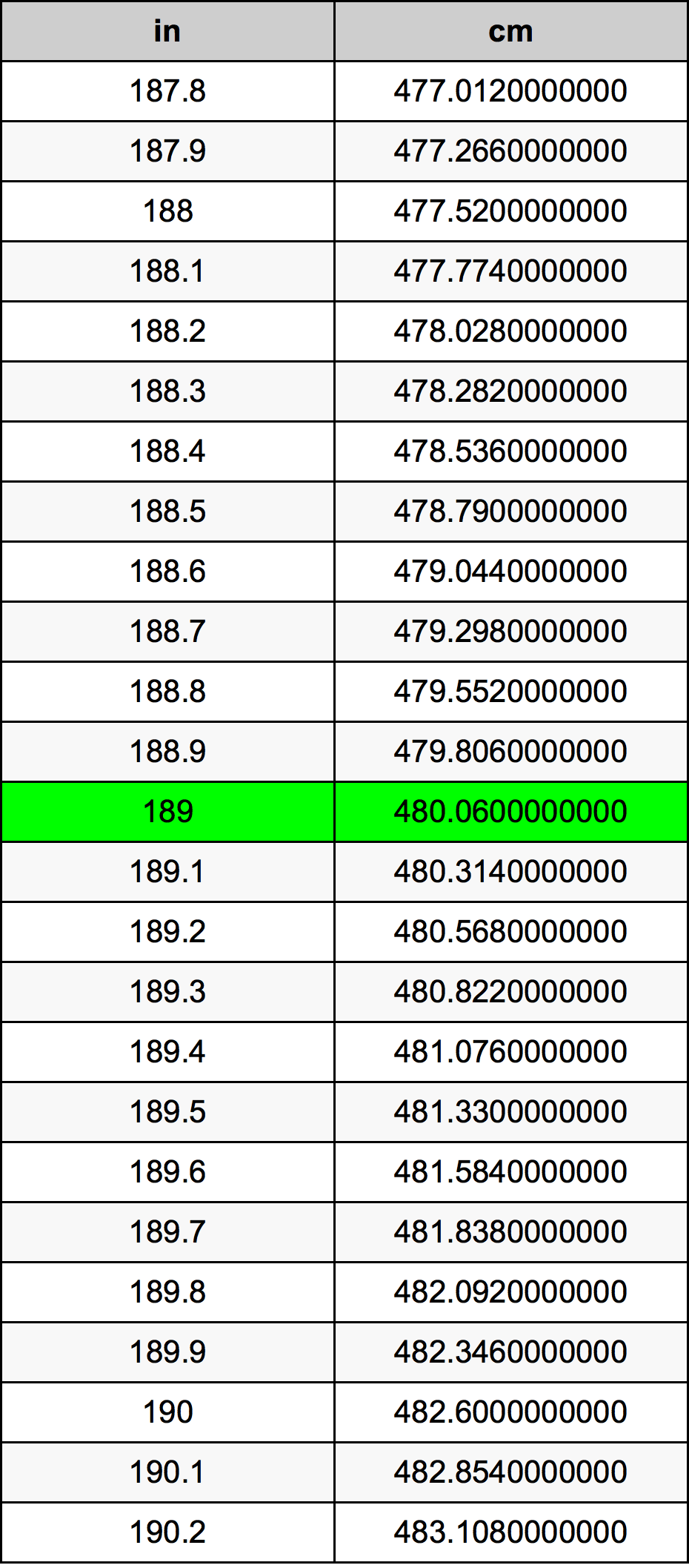 189 Hüvelyk átszámítási táblázat