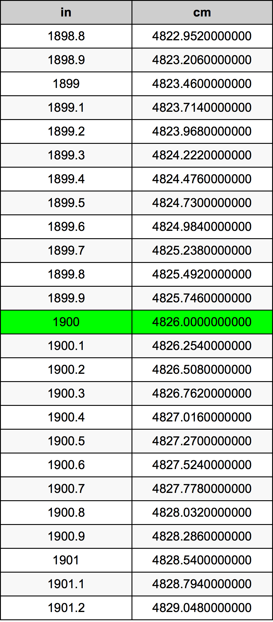 1900 Pulzier konverżjoni tabella